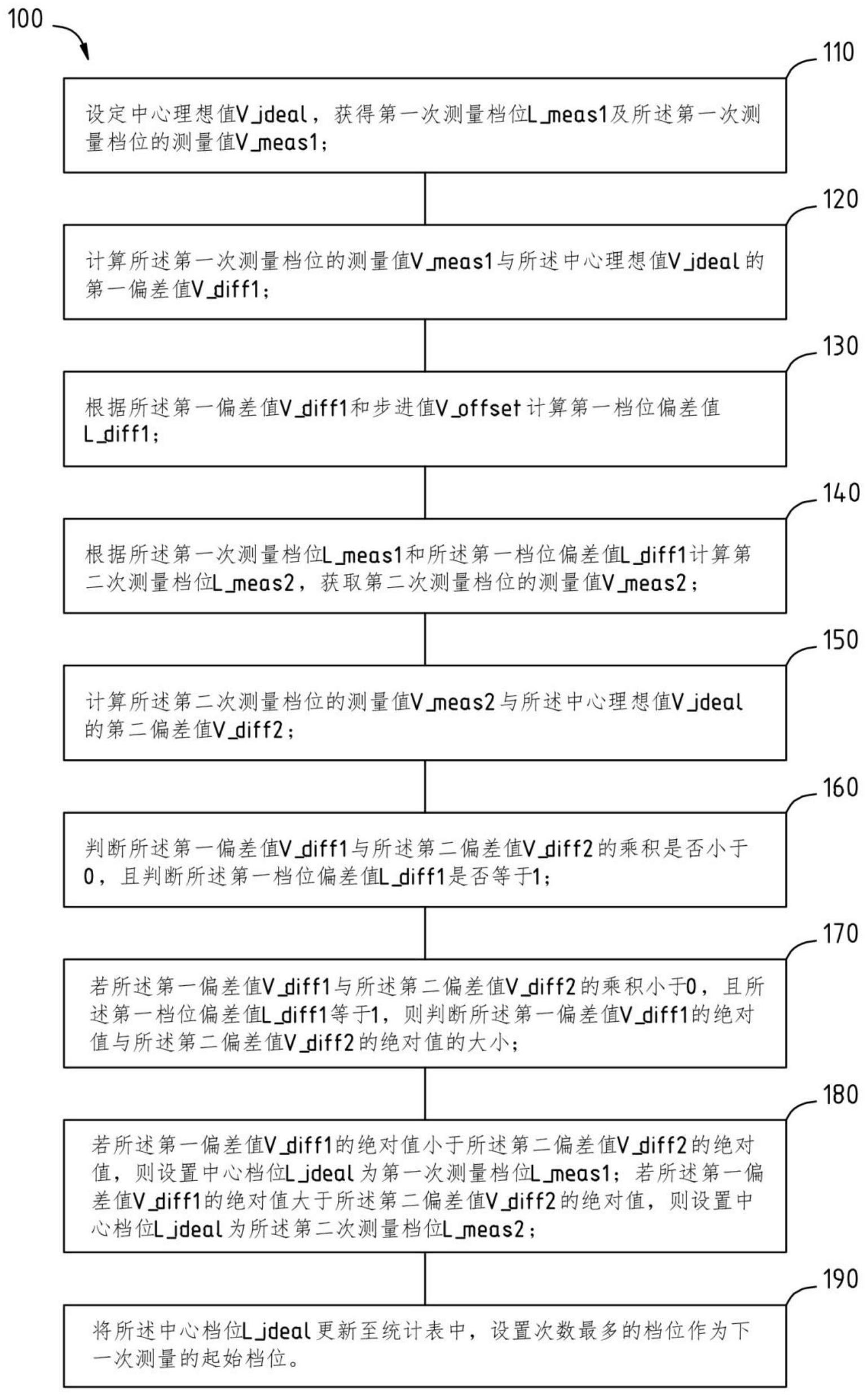 一种快速寻找电熔丝理想烧写值的方法、装置及电子设备与流程