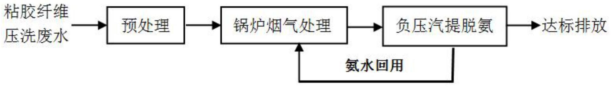 一种粘胶纤维行业锅炉烟气、压洗废水的综合处理方法与流程