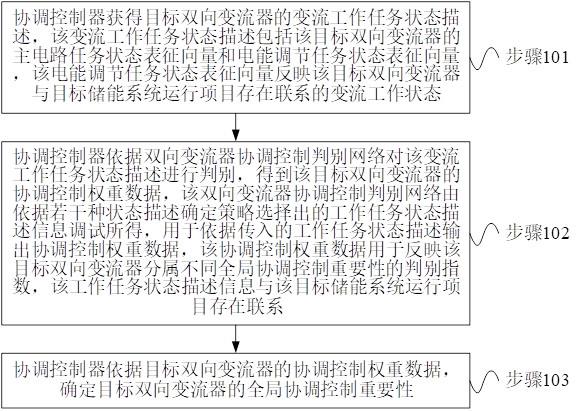 基于双向变流器的协调控制方法、控制器及系统与流程