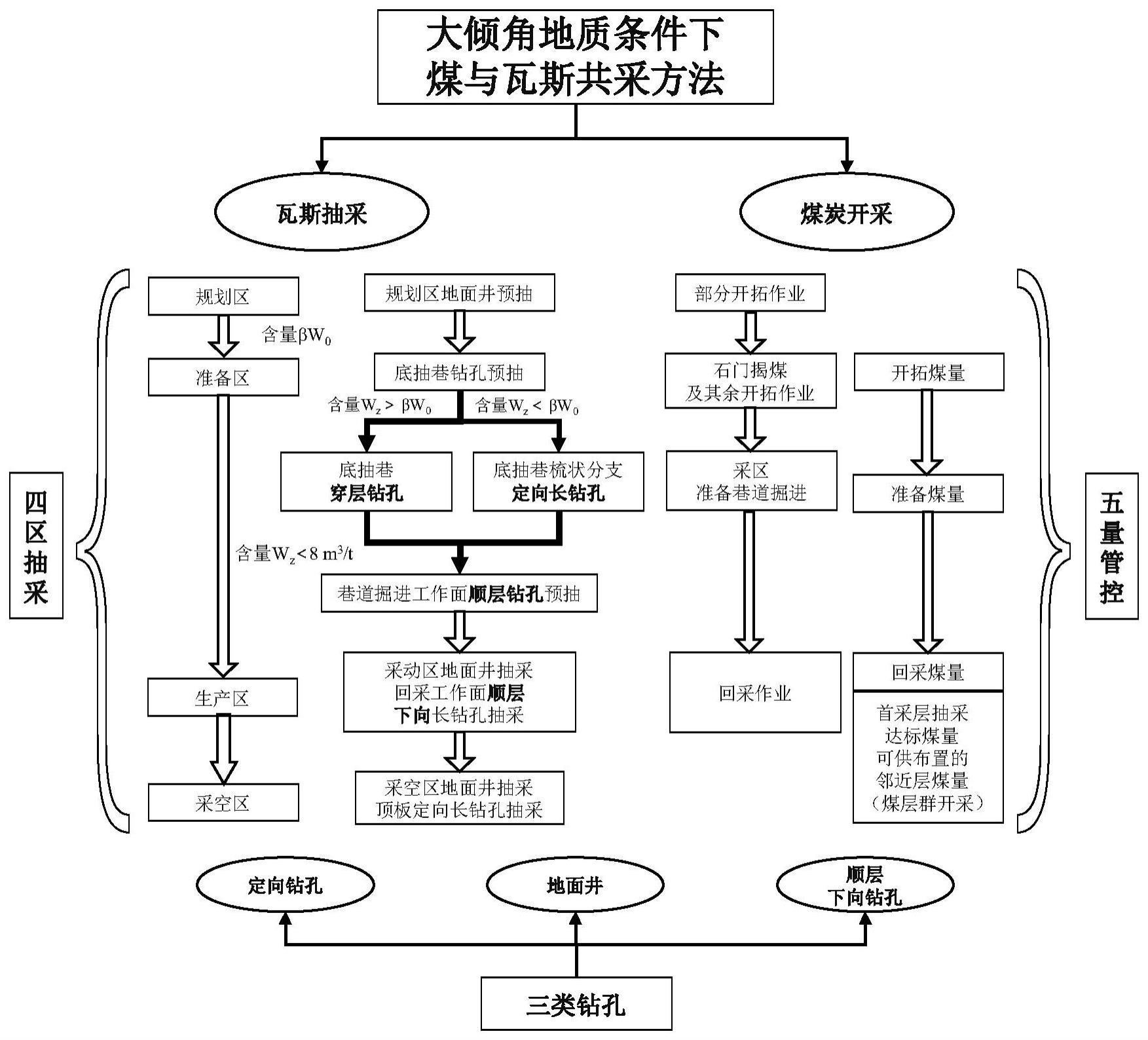 一种煤与瓦斯共采方法