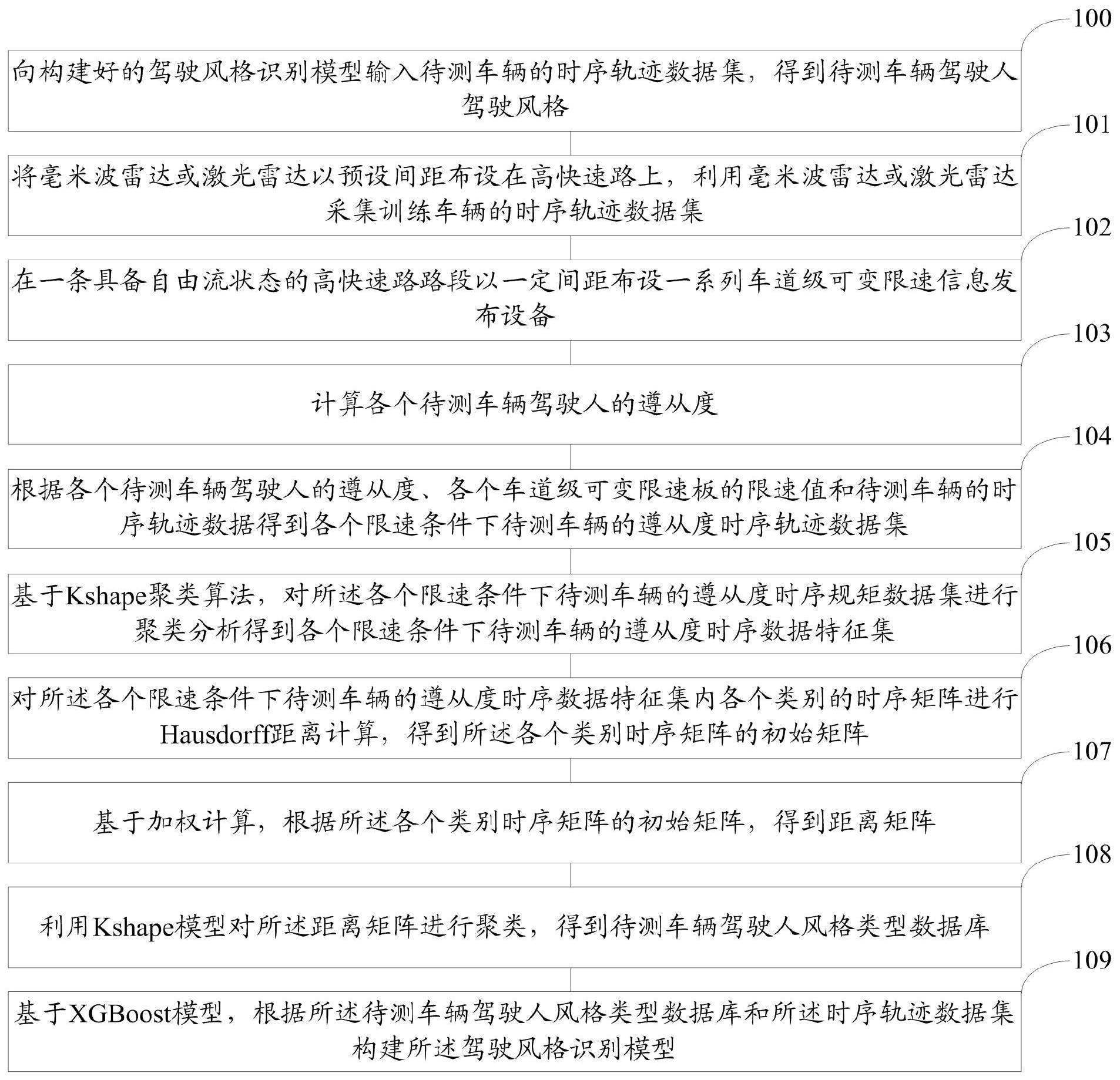 一种限速条件下基于时序轨迹数据的驾驶风格分类方法