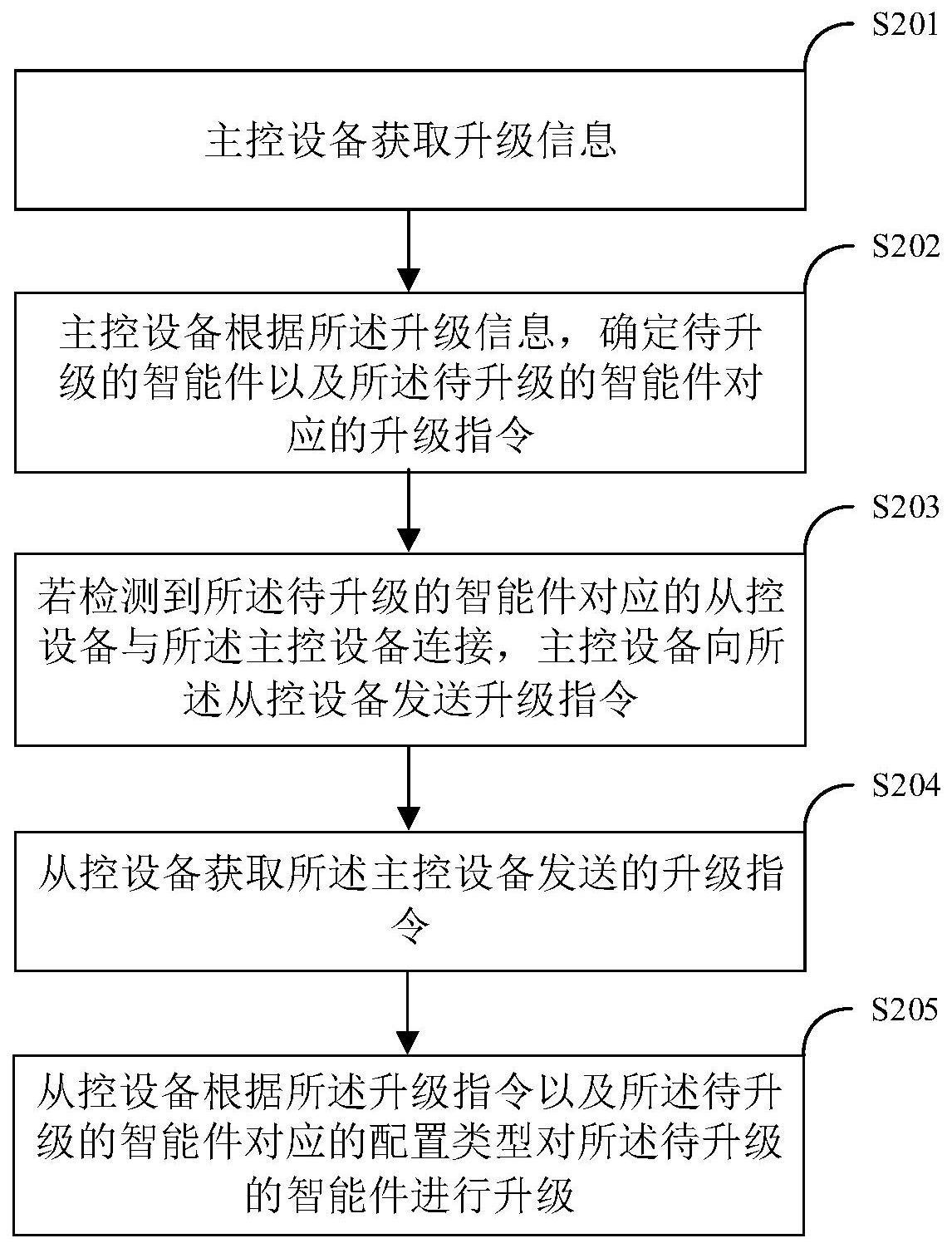 一种升级方法、装置、电子设备及存储介质与流程