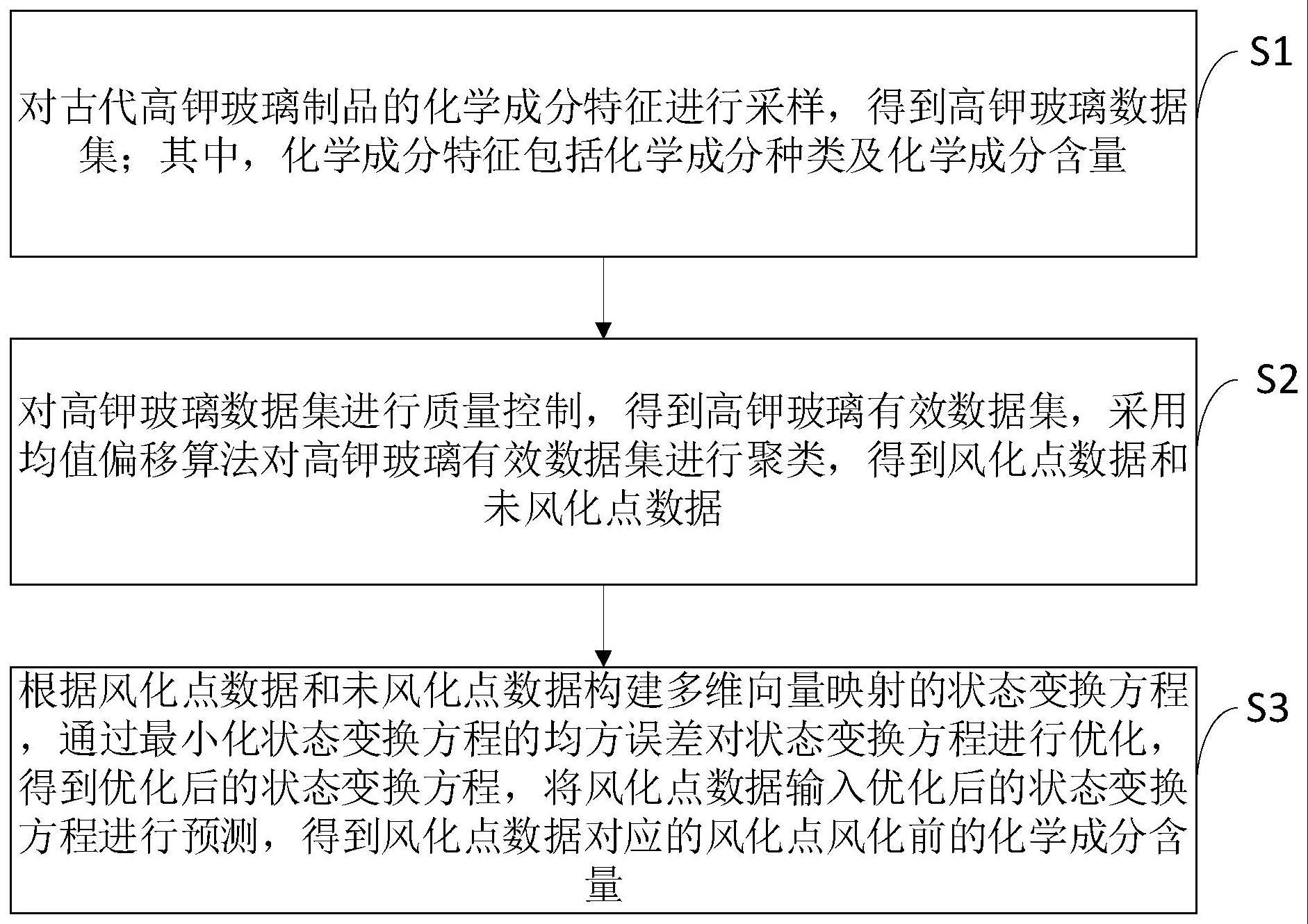 高钾玻璃风化前化学成分含量的预测方法、装置及设备