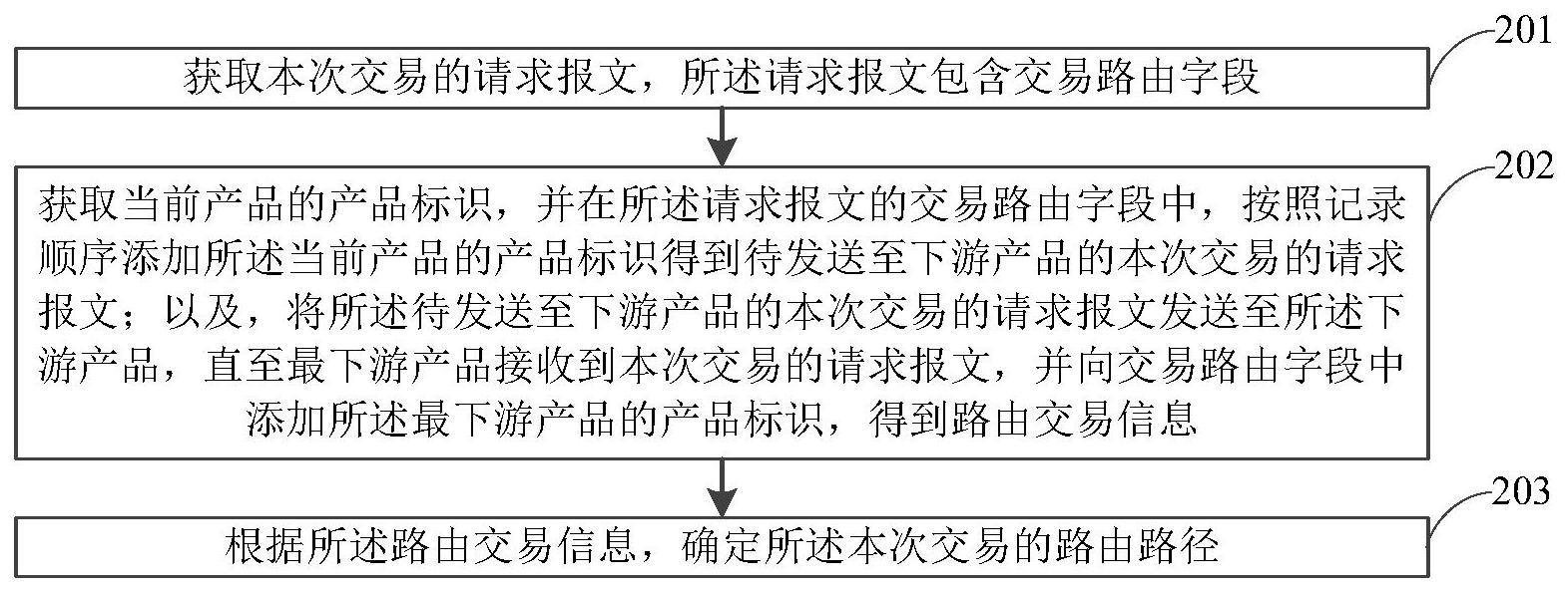 交易路由方法、装置、设备及存储介质与流程