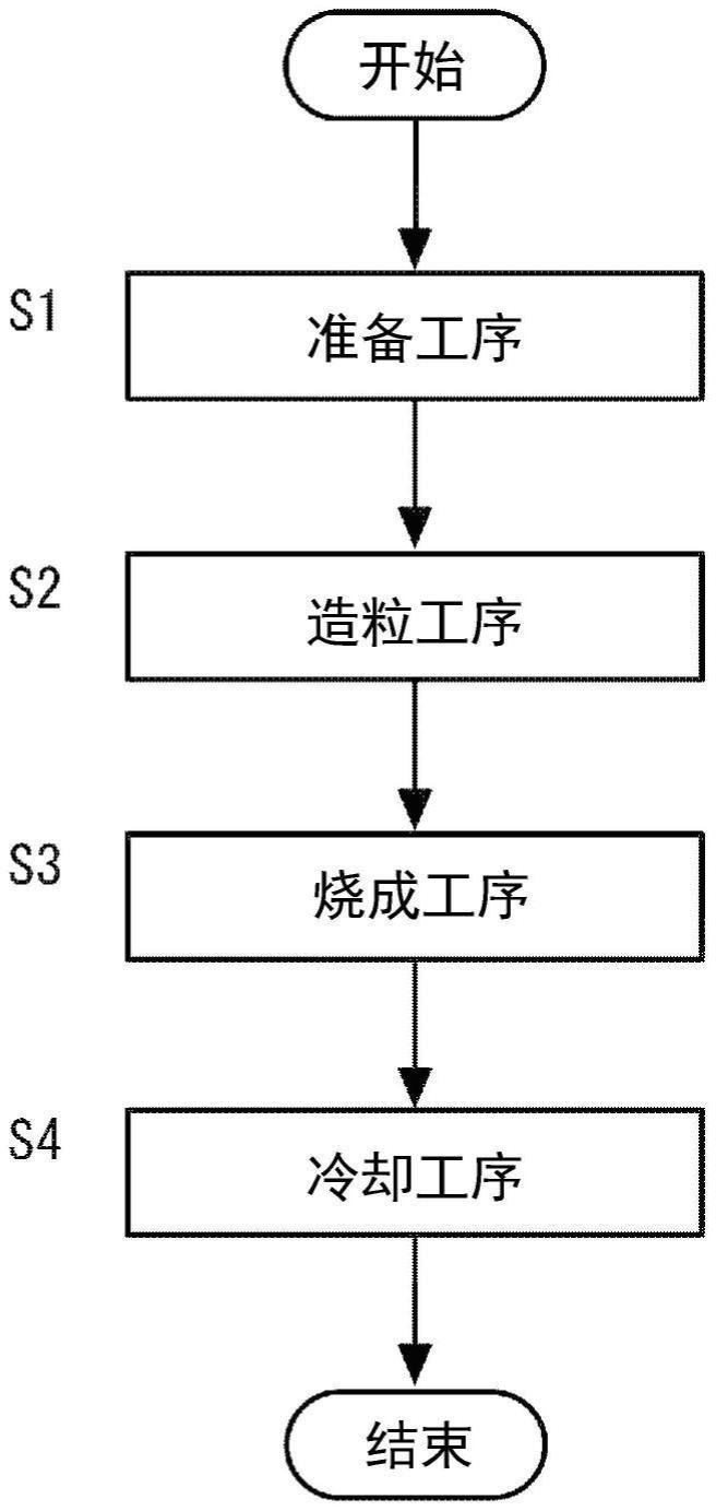 铁矿石球团的制造方法与流程