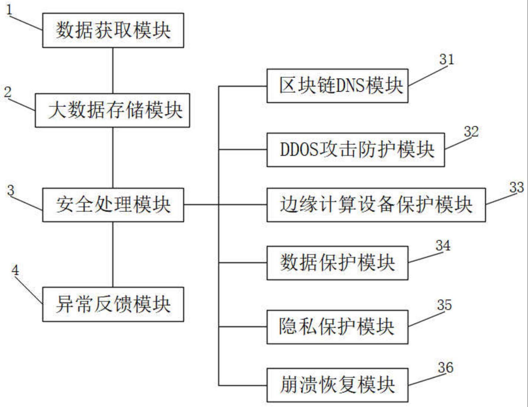 一种区块链大数据安全处理系统的制作方法