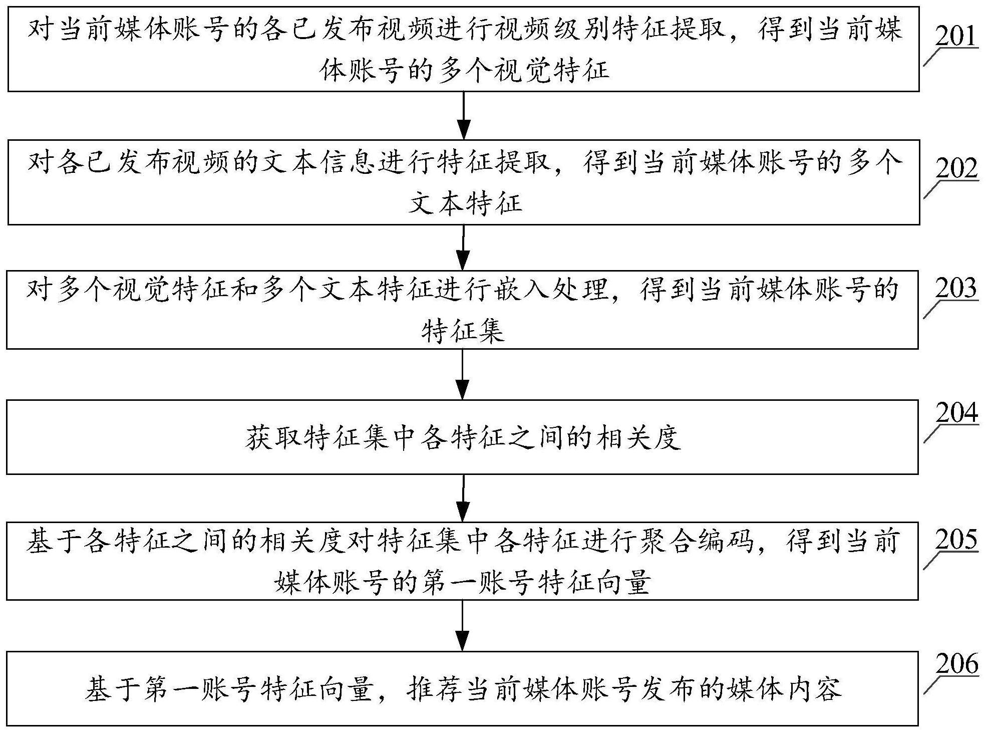 媒体内容推荐方法、装置、计算机设备及存储介质与流程