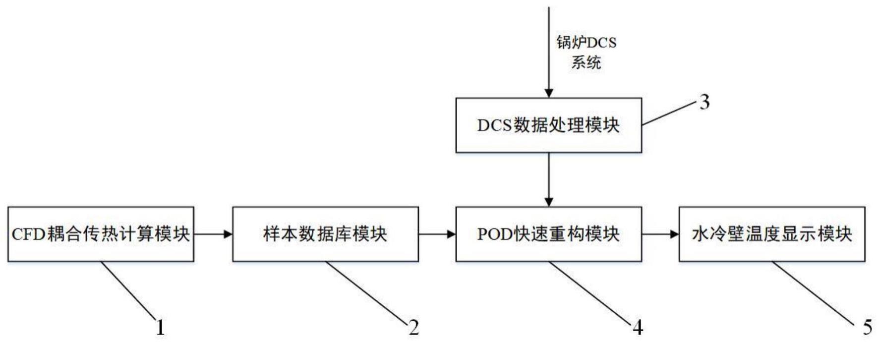 燃煤锅炉水冷壁温度实时预测和超温预警系统及方法