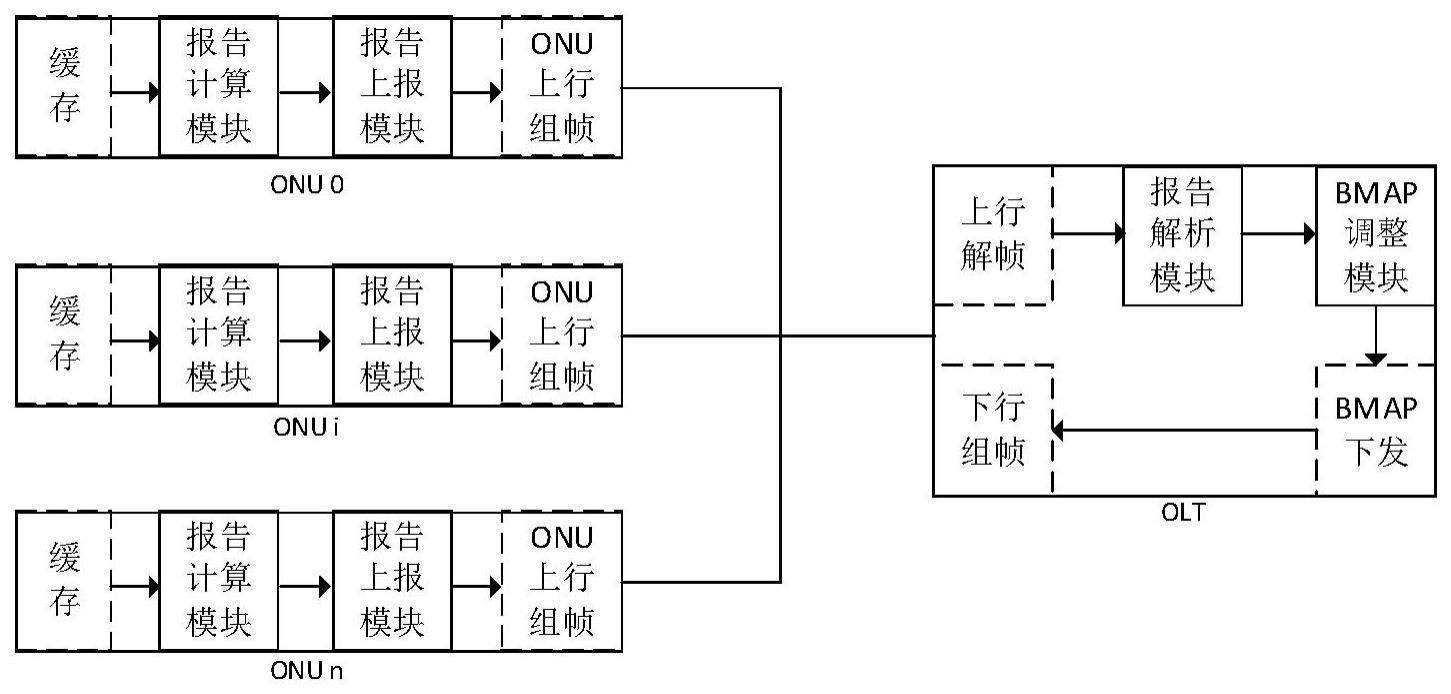 自动优化PON系统确定性时延的方法、OLT设备和ONU设备与流程