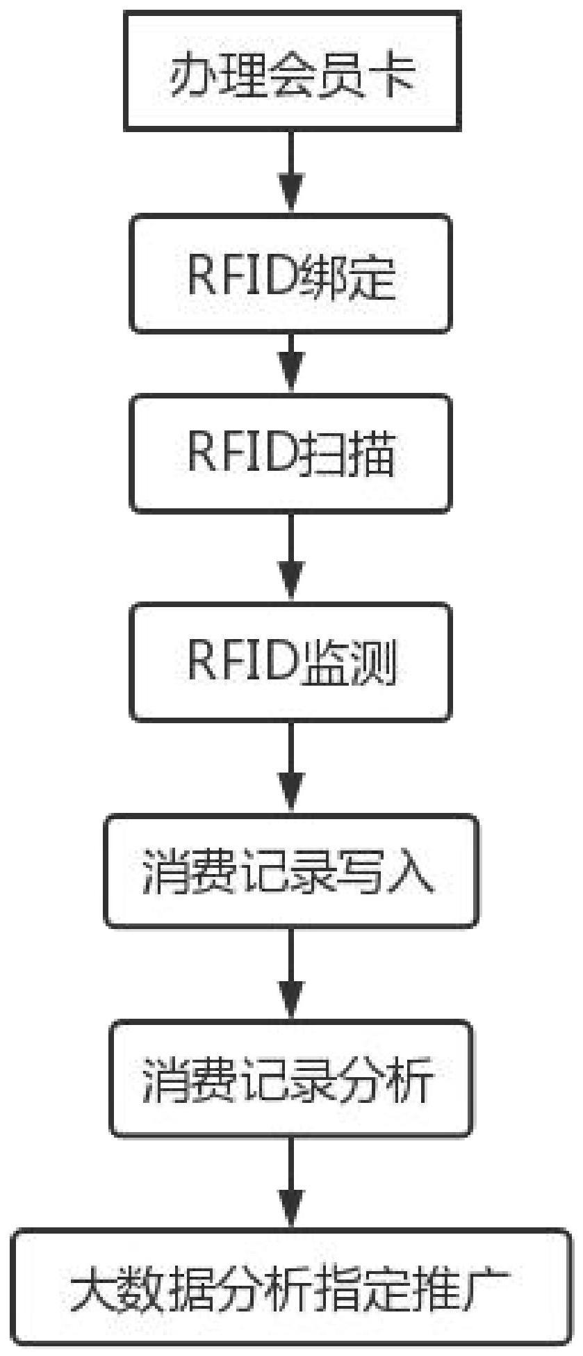 一种基于RFID和互联网的数据库营销方法与流程