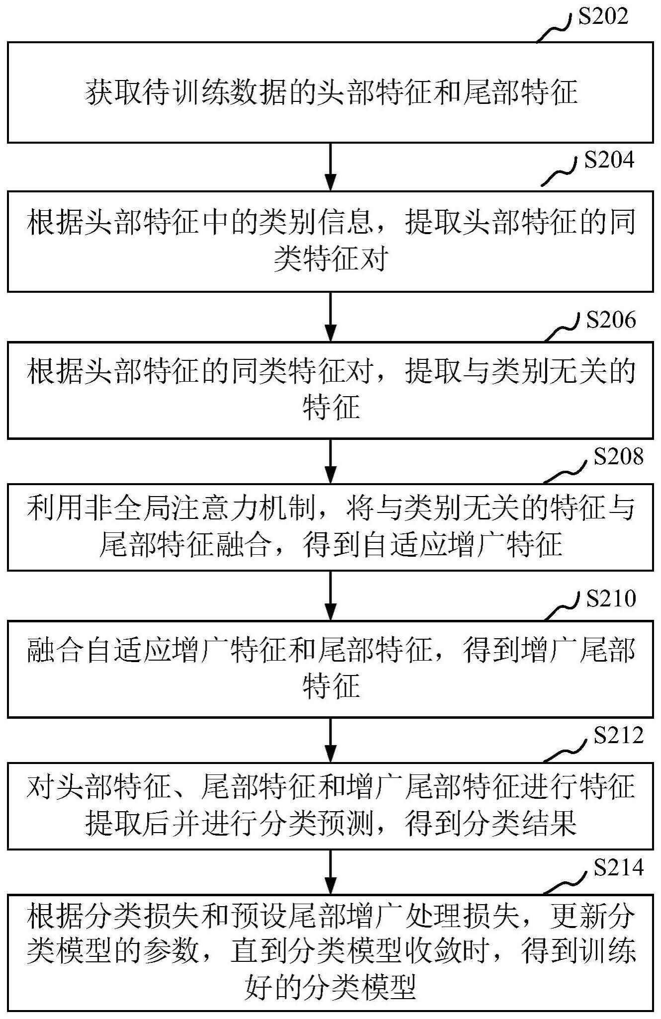 分类模型的训练方法和装置与流程