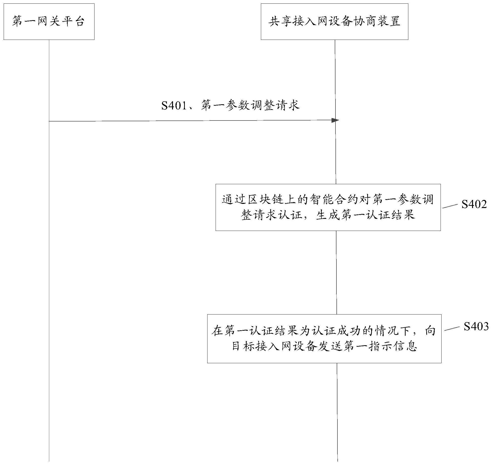 共享接入网设备协商方法、装置及存储介质与流程