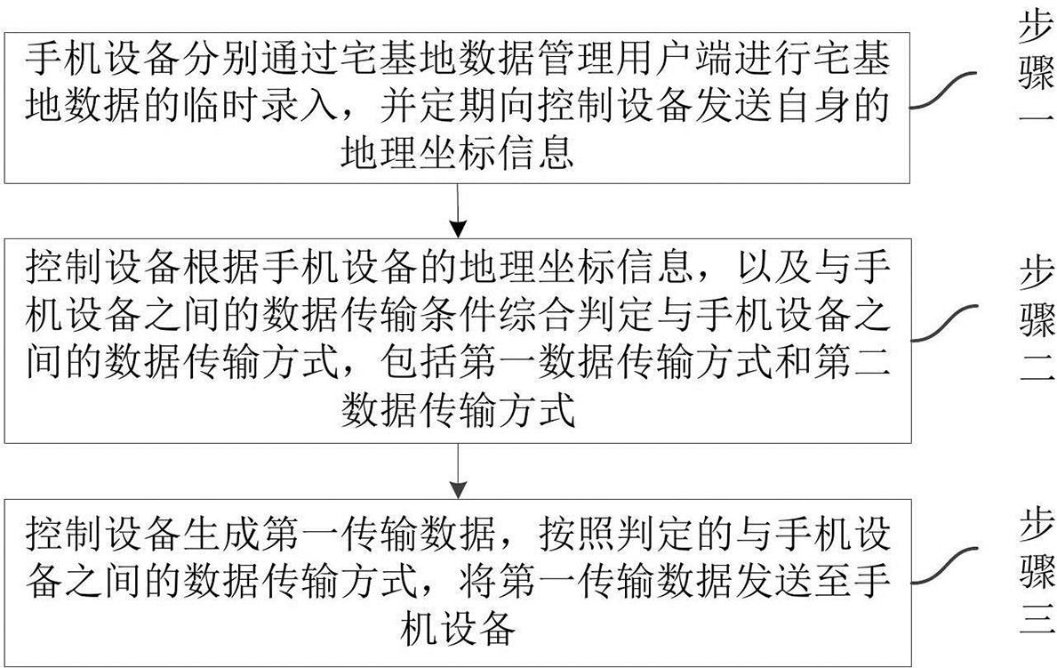 一种宅基地数据的信息化管理方法及系统与流程