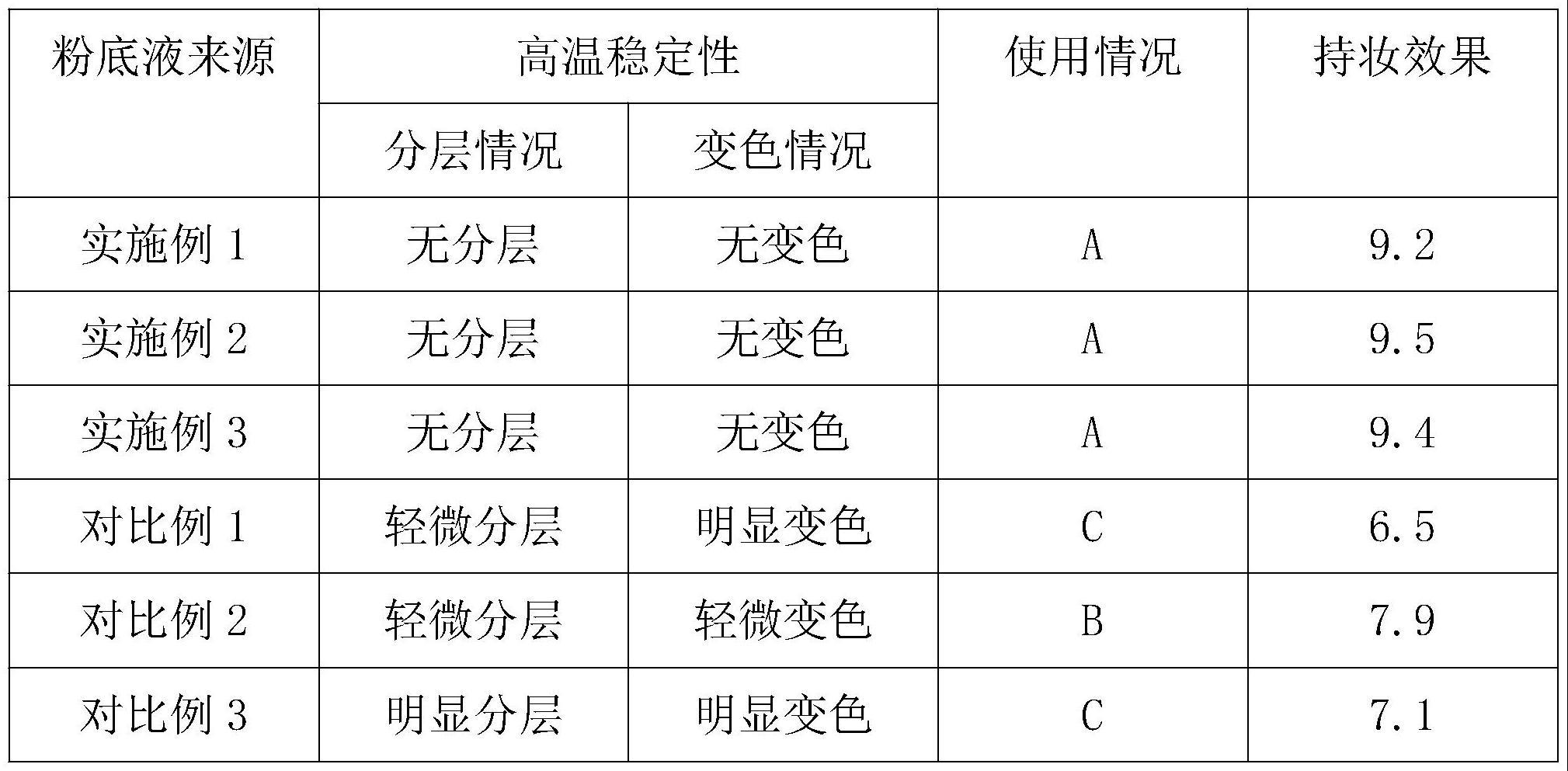 一种防水防汗持妆养肤粉底液及其制备方法与流程