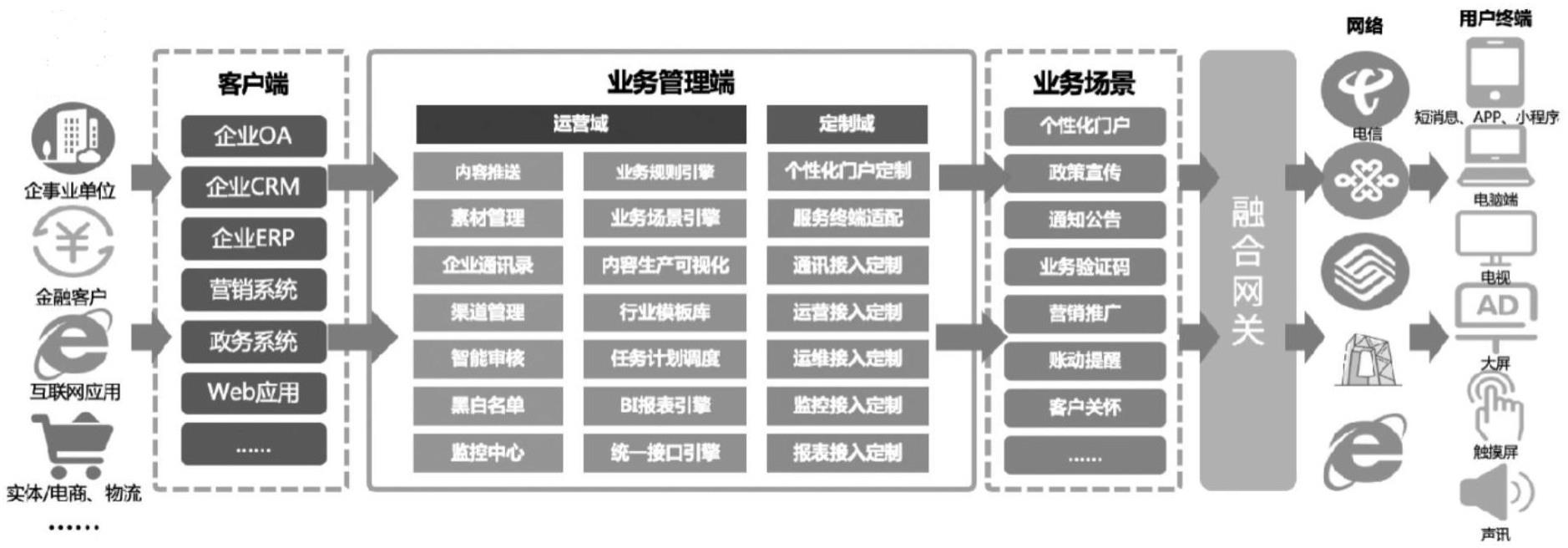 一种统一消息融合通信平台及通信方法与流程