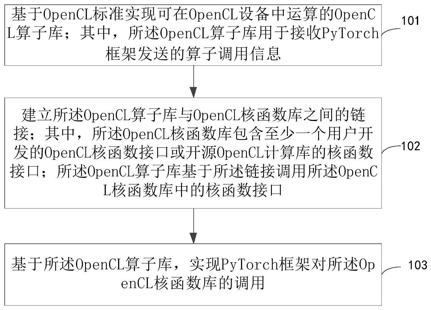 OpenCLPyTorch的实现方法