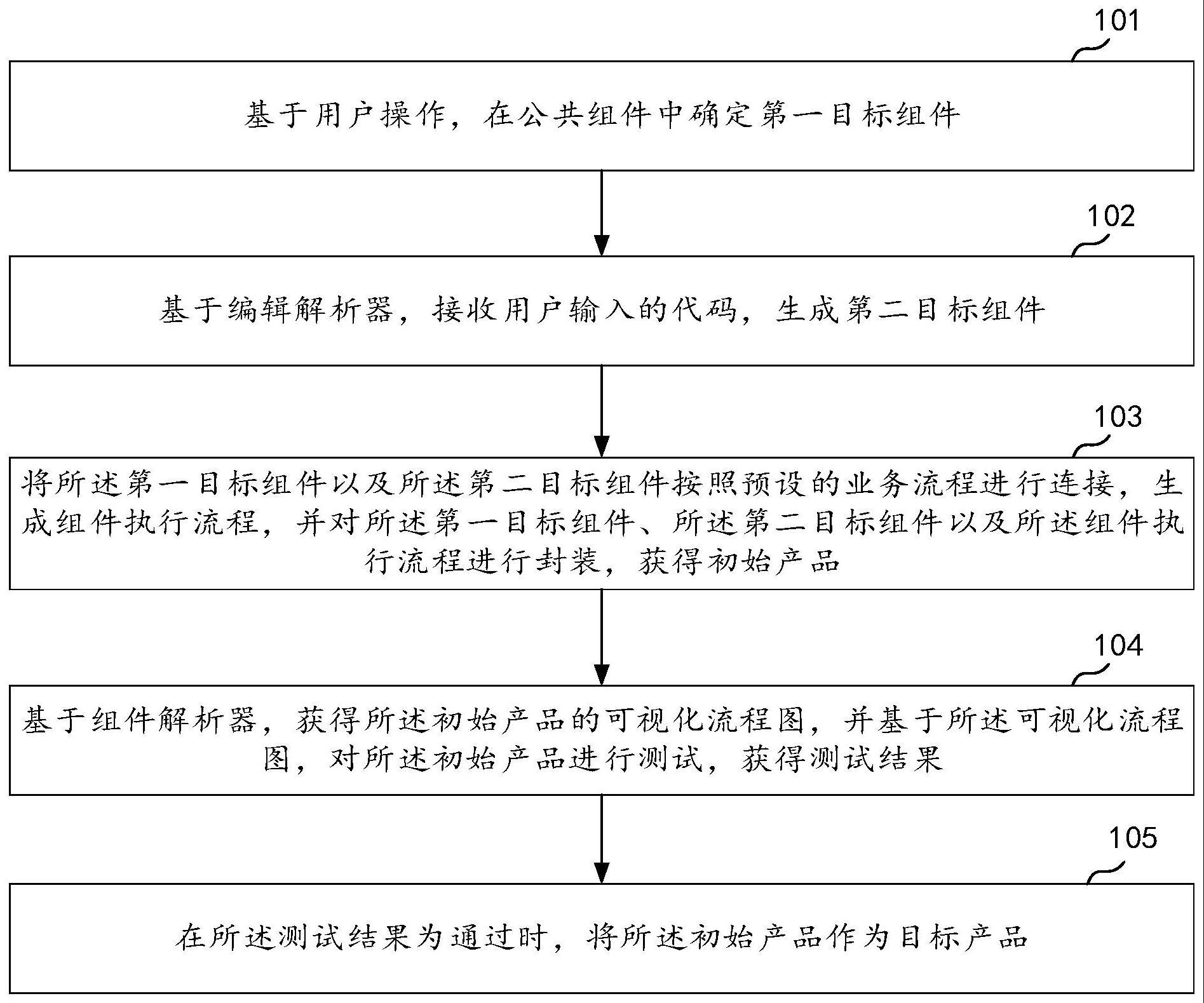 基于组件的产品开发方法、装置、计算机设备及存储介质与流程