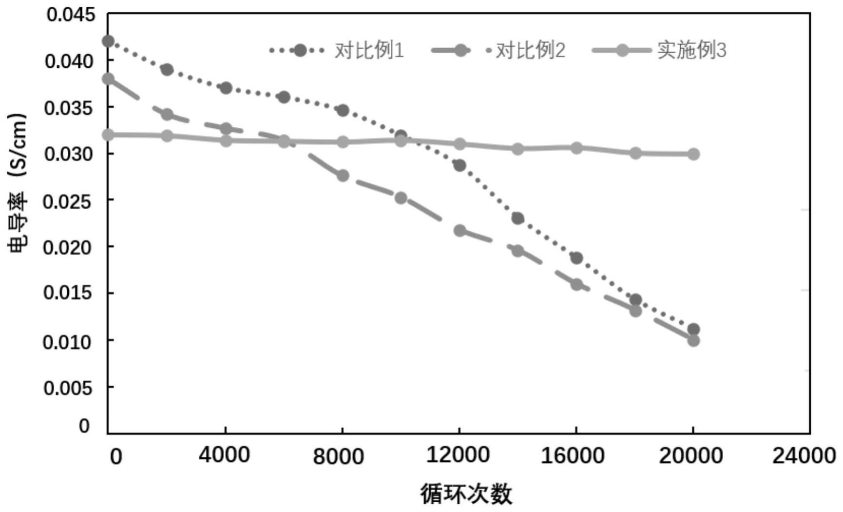 一种高稳定性氧化锆陶瓷材料的制备方法