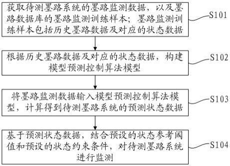 墨路系统监测方法、装置、电子设备及存储介质与流程