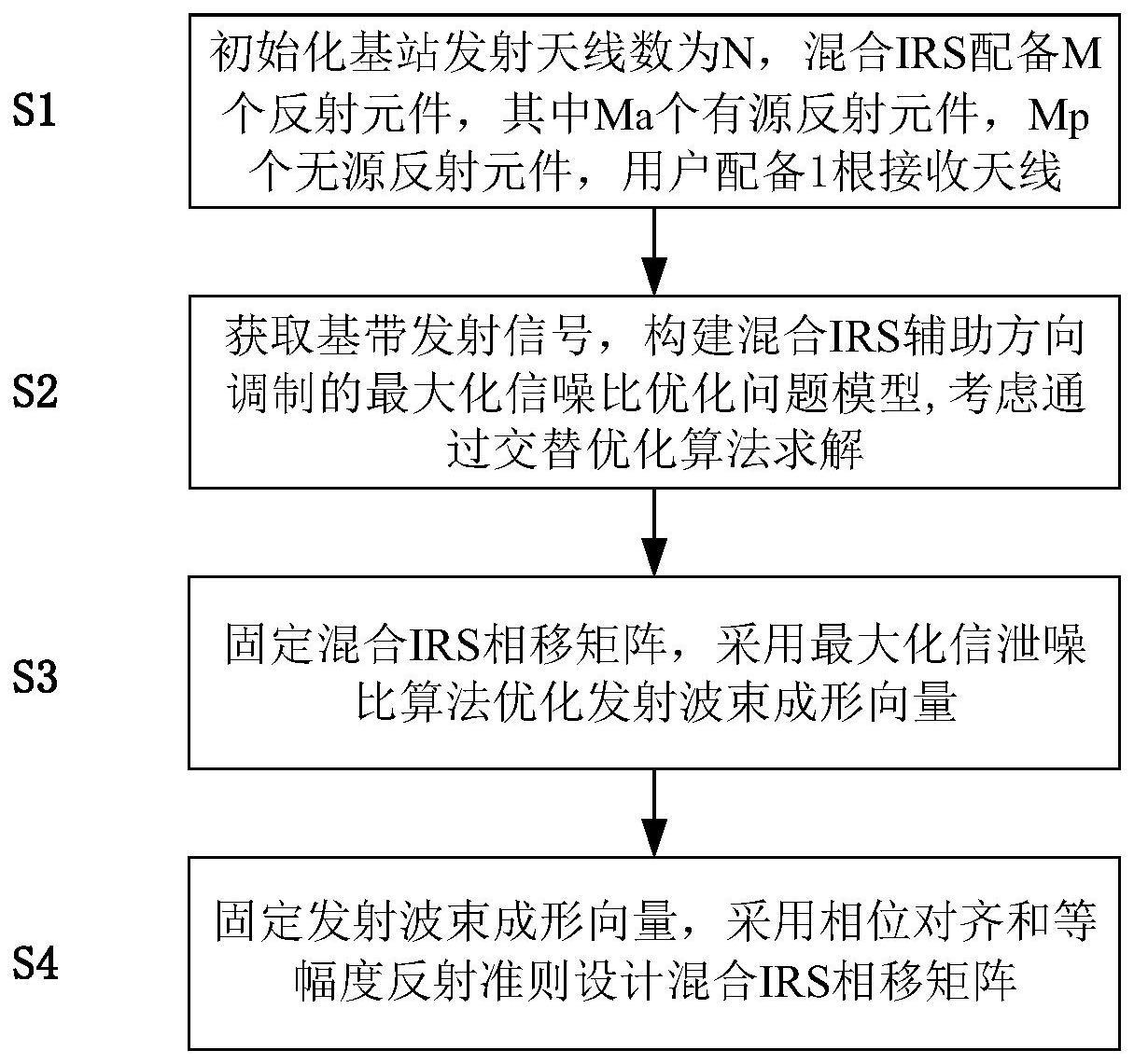 混合IRS辅助DM的低复杂度波束成形优化方法及系统