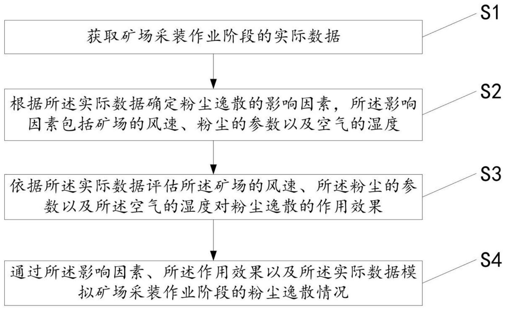 一种矿场采装作业粉尘逸散模拟方法及系统