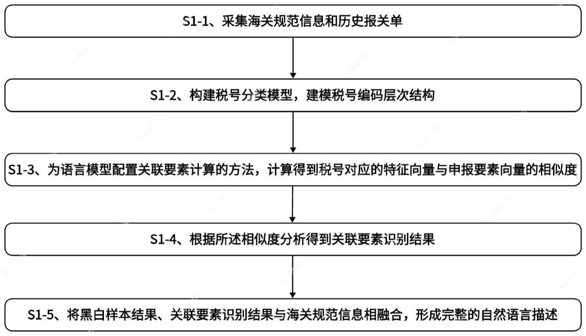 一种基于深度学习的税号分类及关联要素识别方法