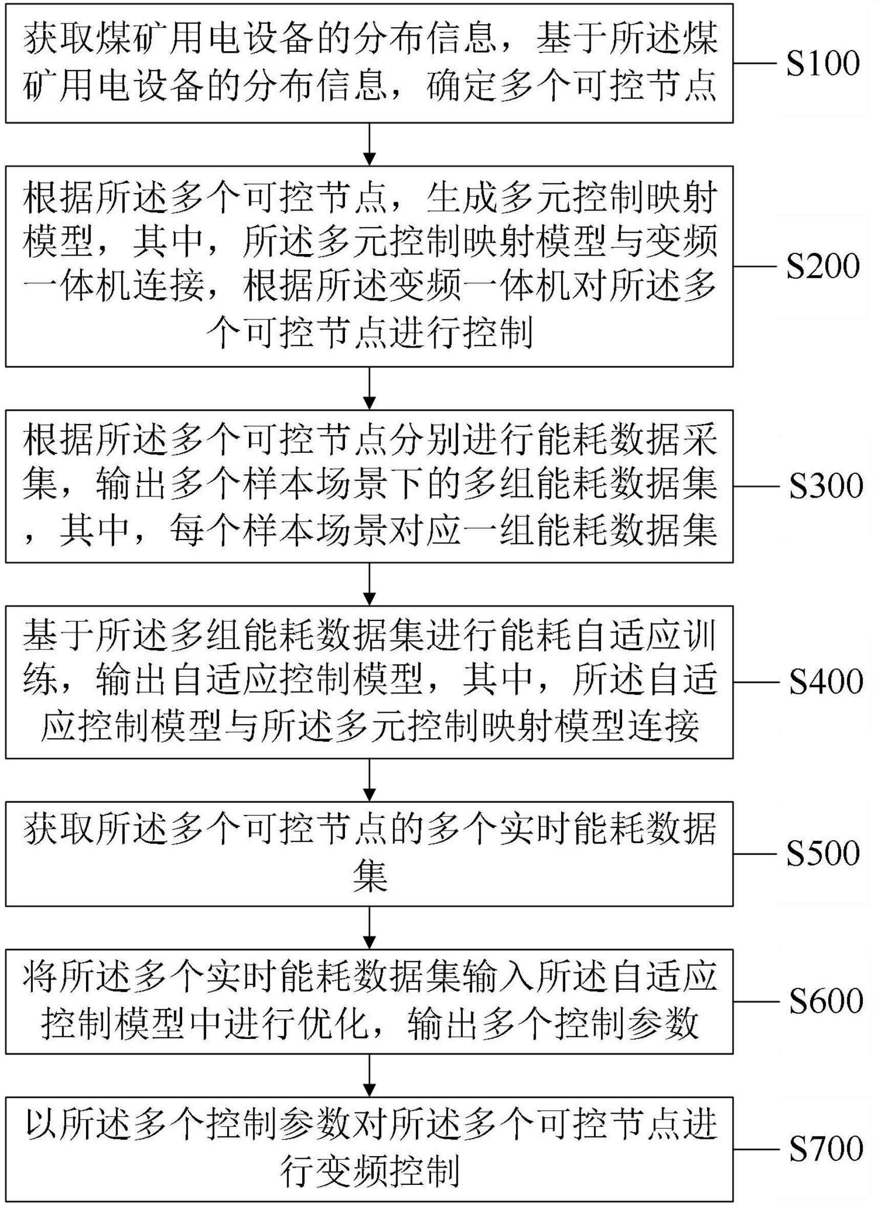 用于煤矿能耗优化的变频一体机控制方法及系统与流程