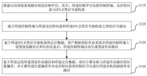 基于GPS定位的农机导航路径规划方法及系统与流程