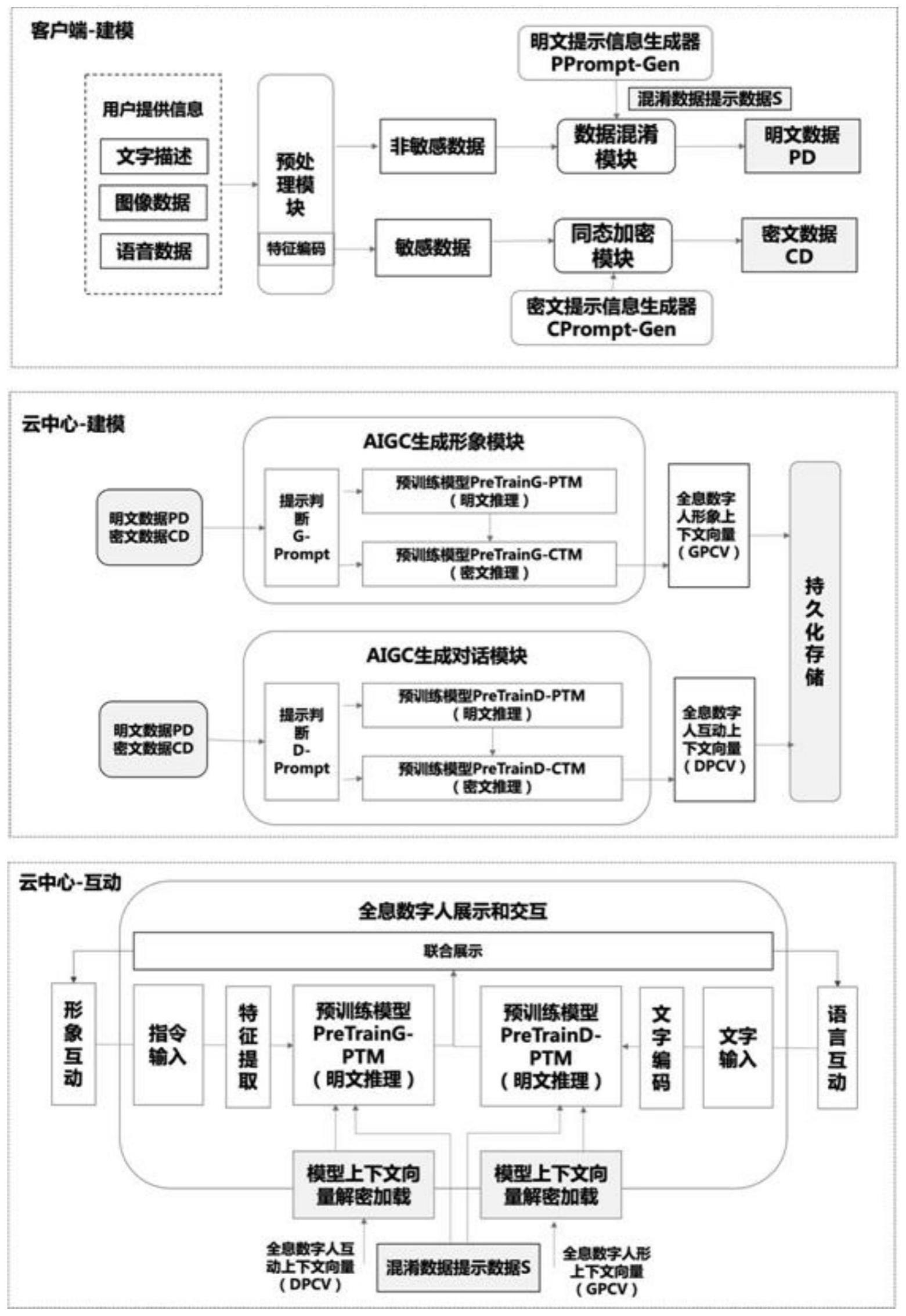 一种全息数字人安全建模方法及系统与流程