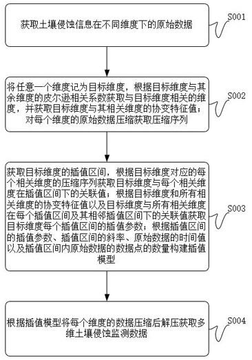 一种土壤侵蚀信息管理方法及系统