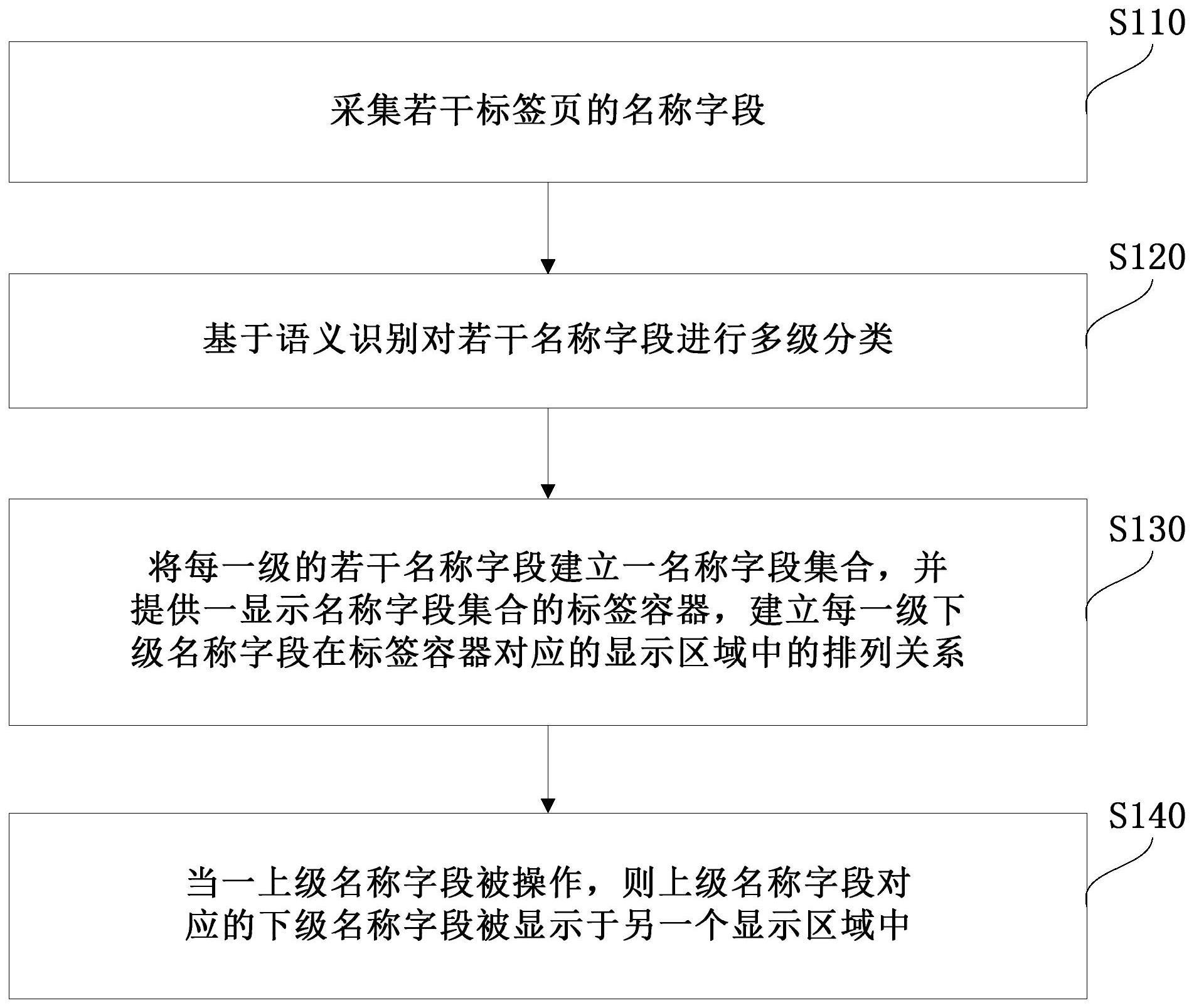 基于旅游产品的多级展示方法、系统、设备及存储介质与流程