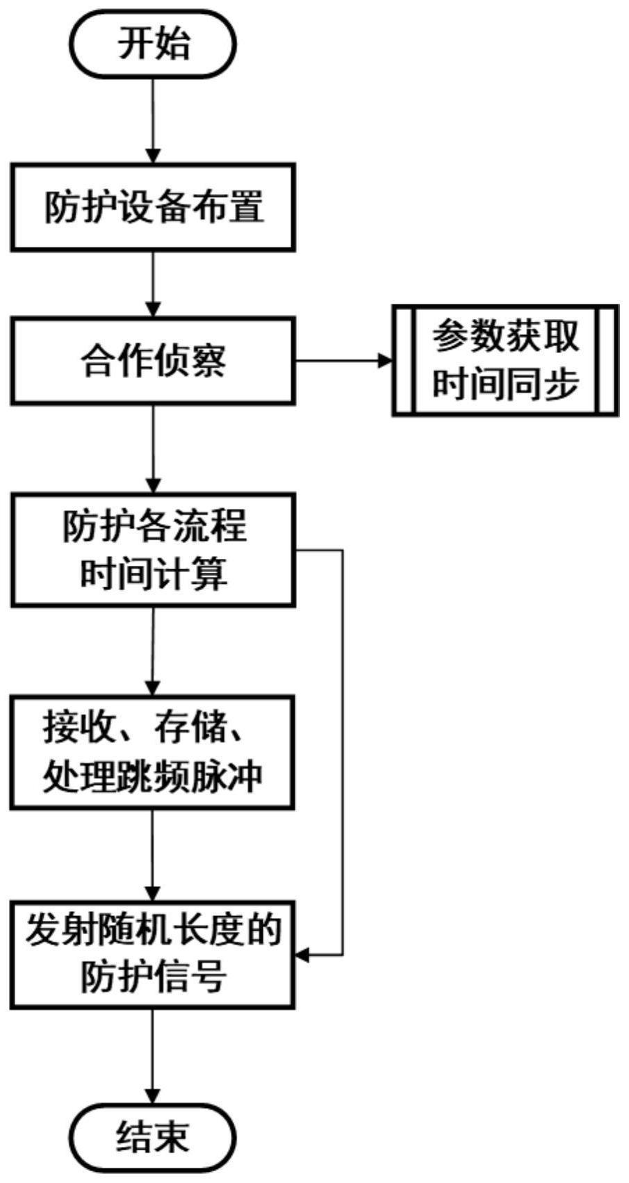 一种基于合作侦察的跳频参数修饰防护方法