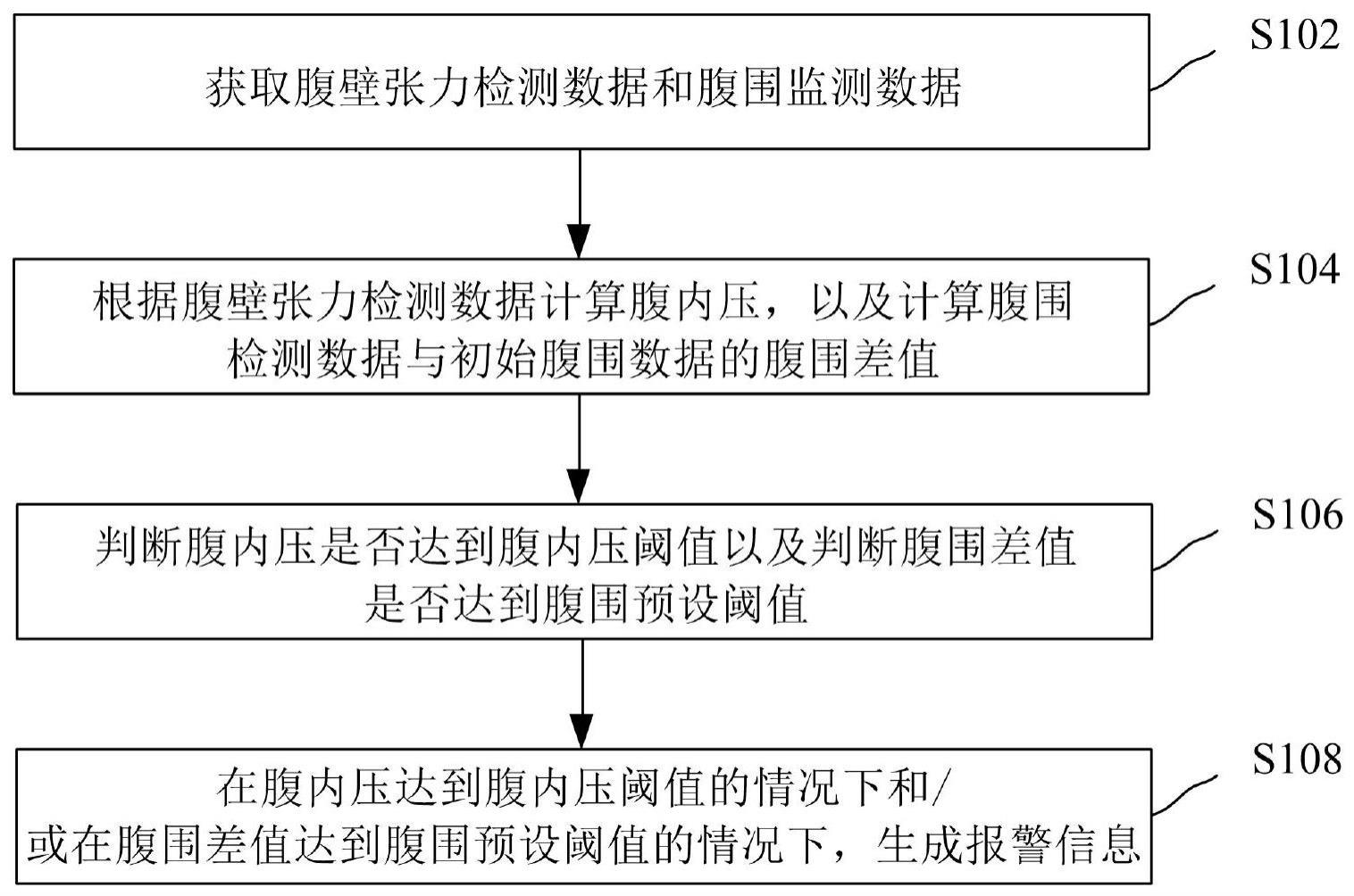 一种无创腹内压监测方法、系统及装置与流程