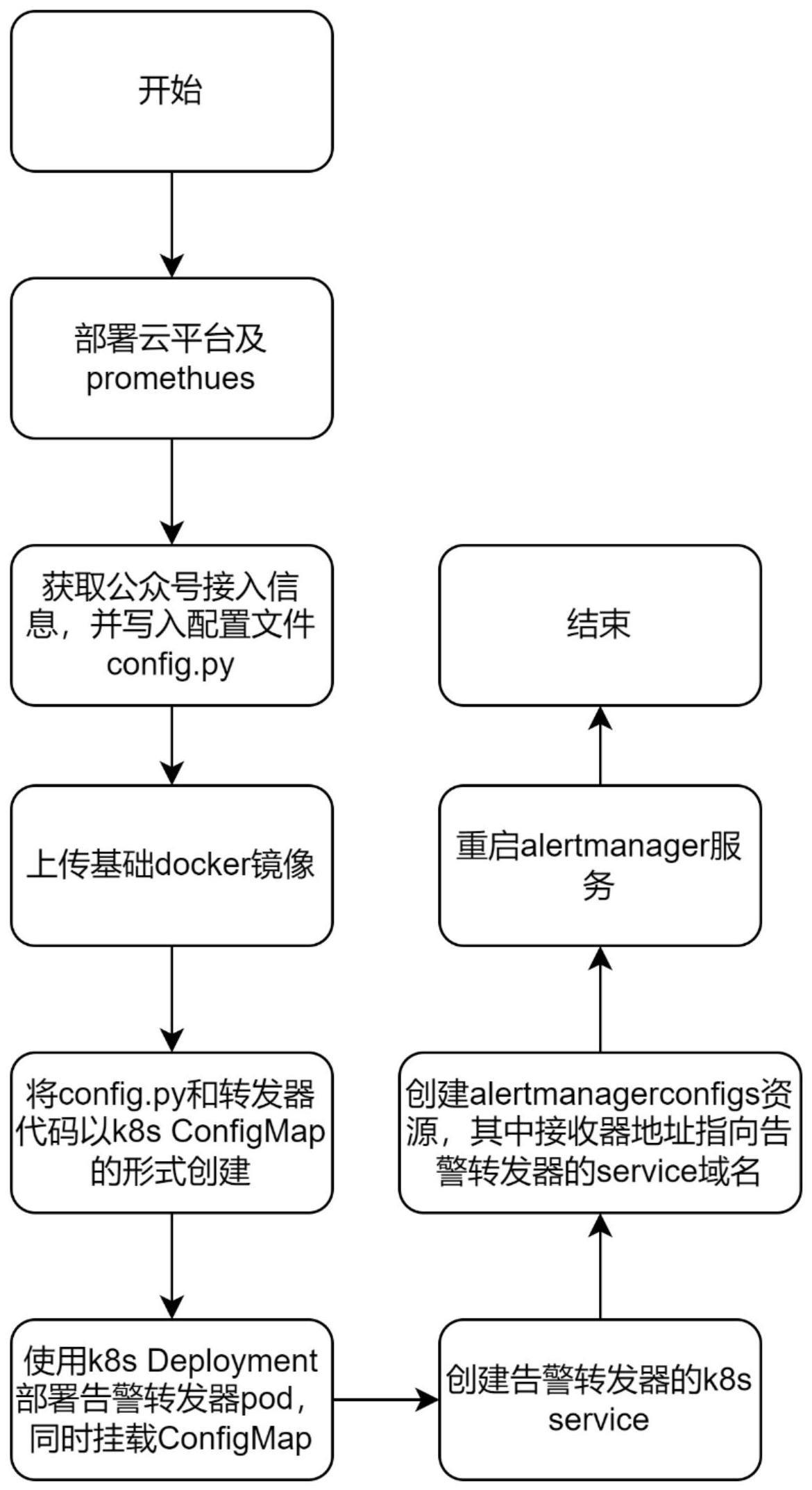 一种promethues告警推送至微信公众号的解决方法与流程