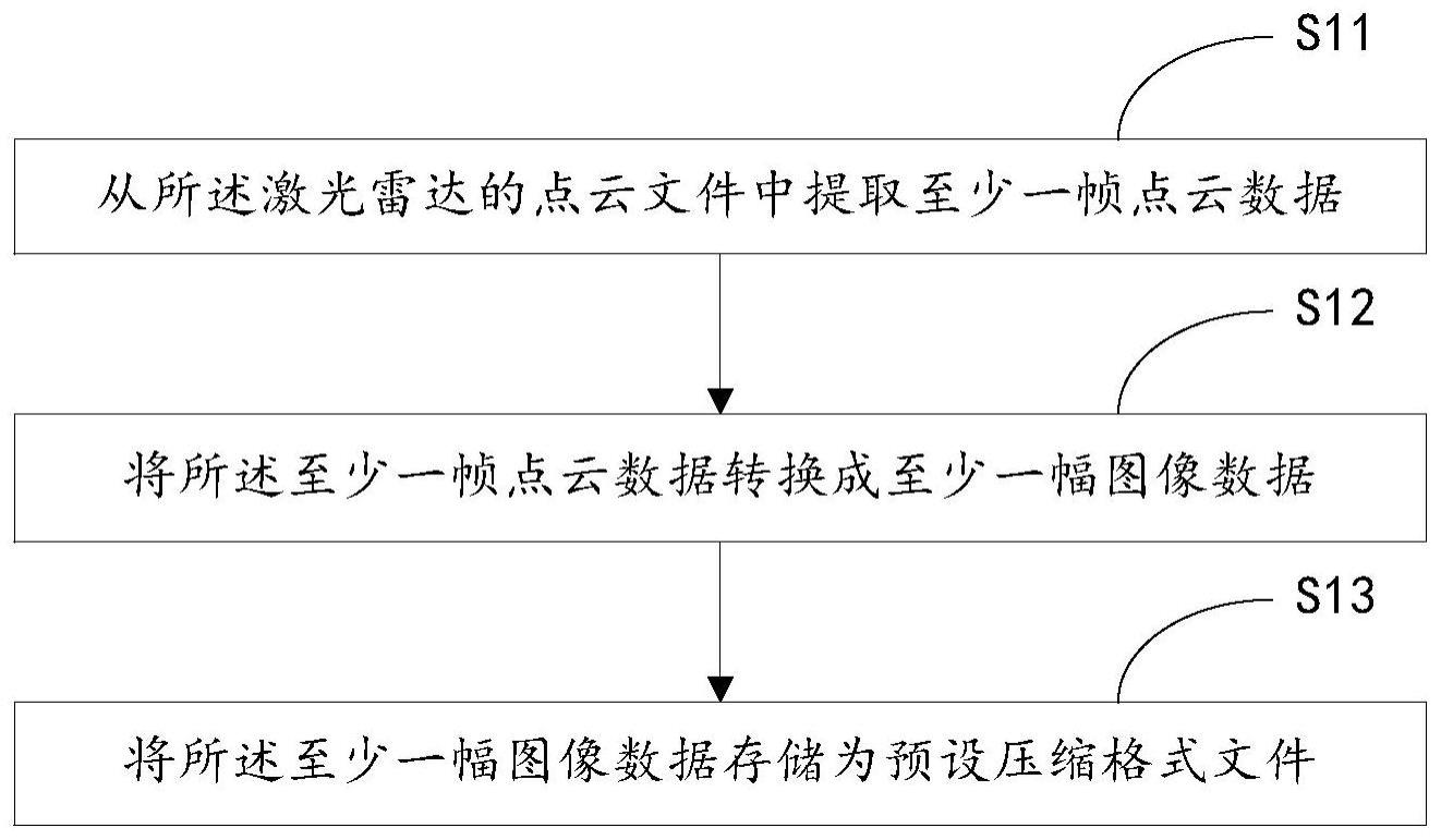 用于激光雷达的点云数据处理方法以及激光雷达系统与流程