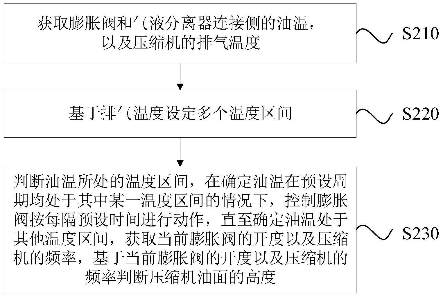 压缩机油面高度判断方法、空调器、控制器及存储介质与流程