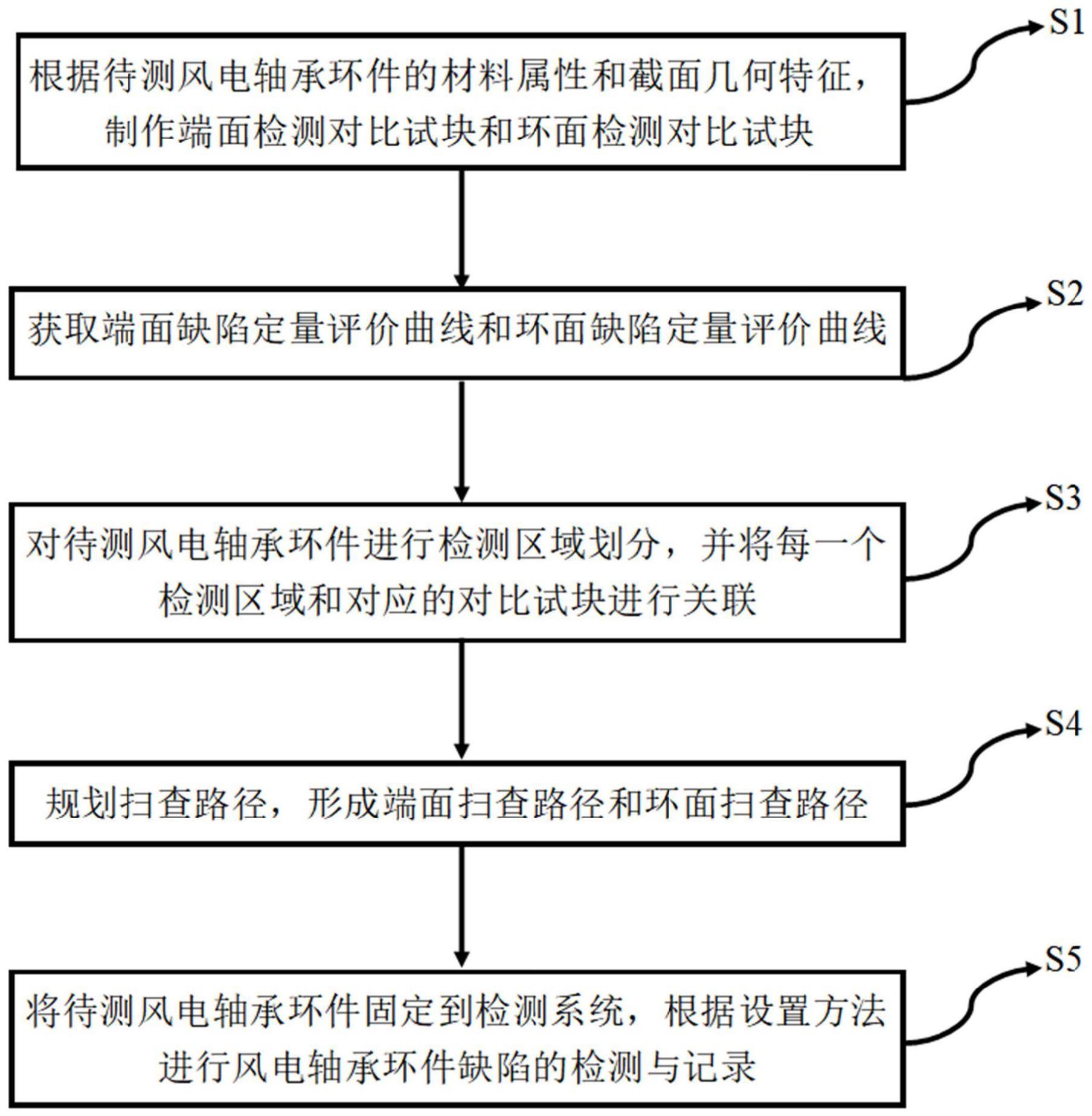 一种风电轴承环件超声相控阵缺陷定量检测方法及系统