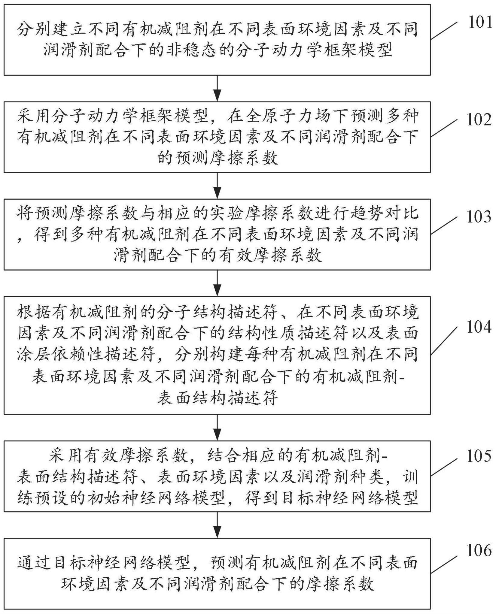 一种有机减阻剂摩擦系数的预测方法及系统