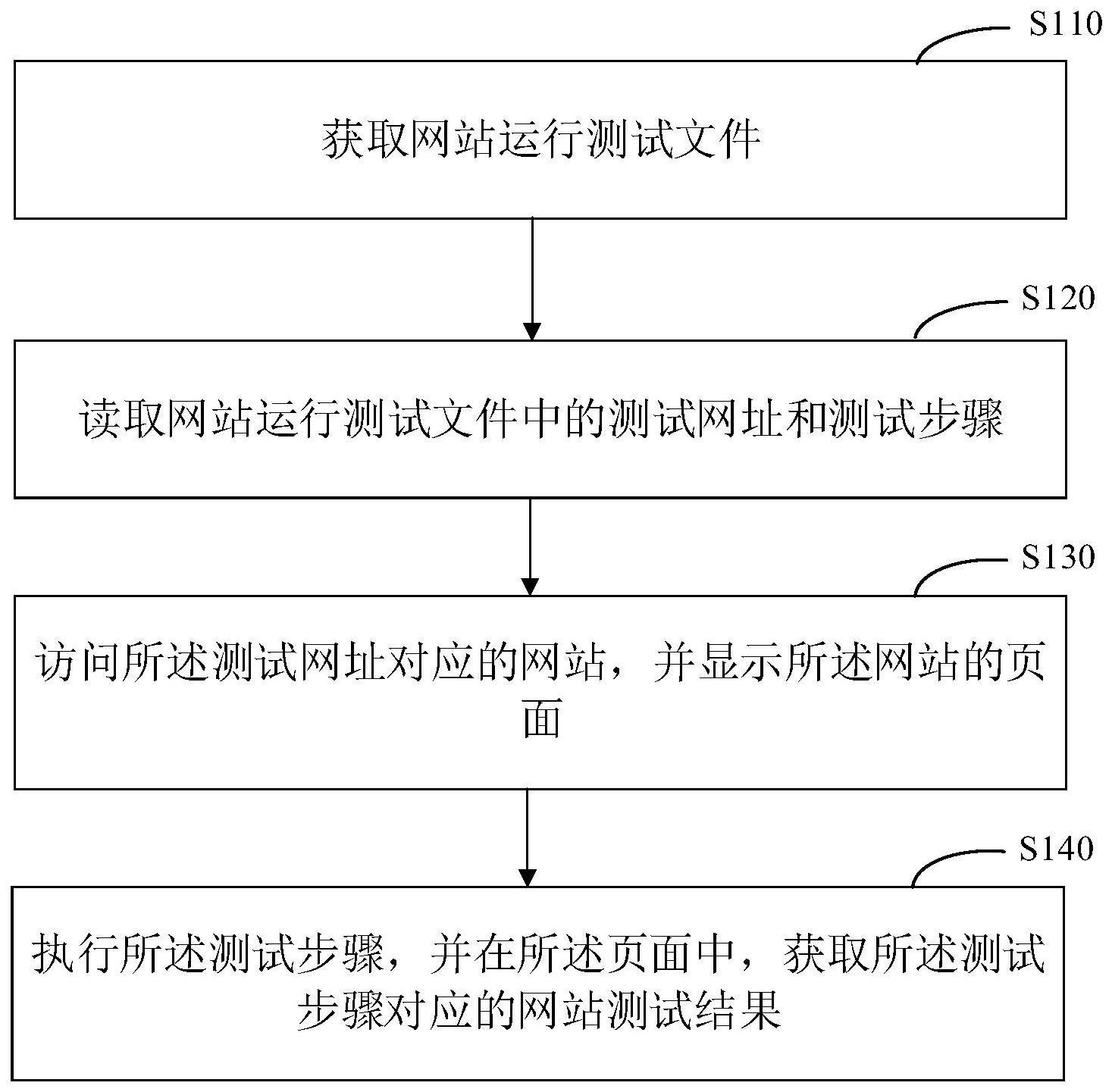 一种网站运行测试方法、装置、设备和介质与流程