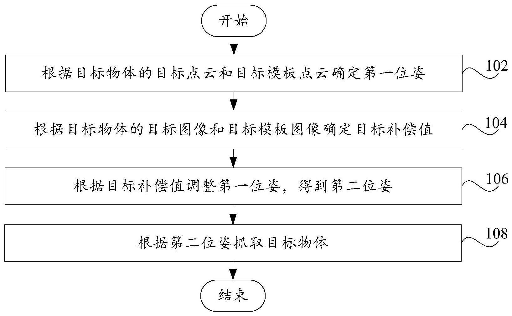 物体抓取方法及装置、下料方法及装置和计算机程序产品与流程