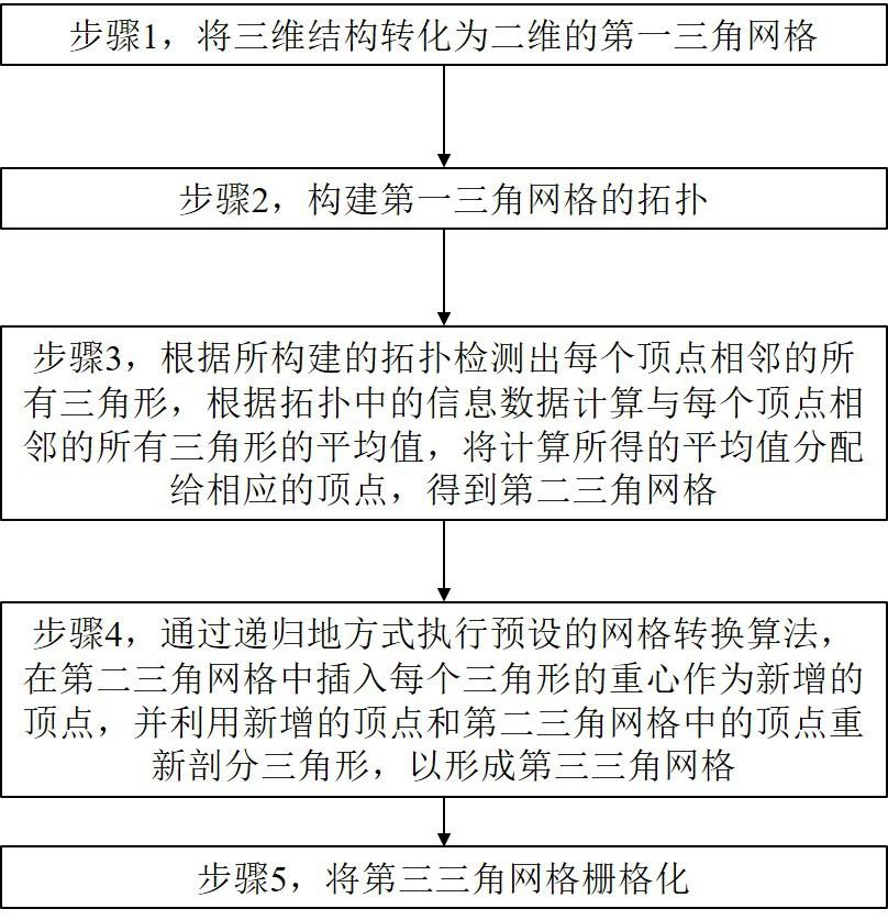 三角网格数值仿真平滑化的方法与流程