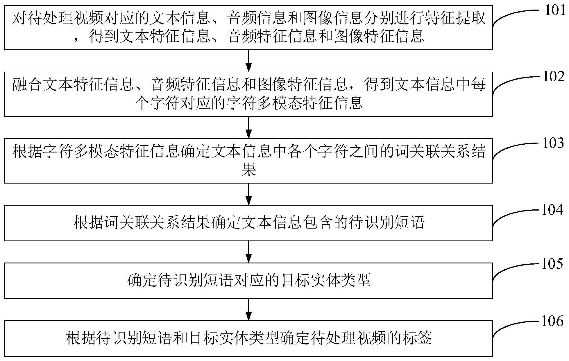 视频处理方法、装置、电子设备及存储介质与流程