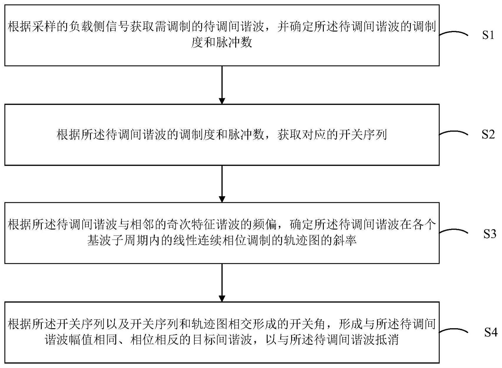 一种线性连续相位调制的间谐波脉宽调制方法及系统