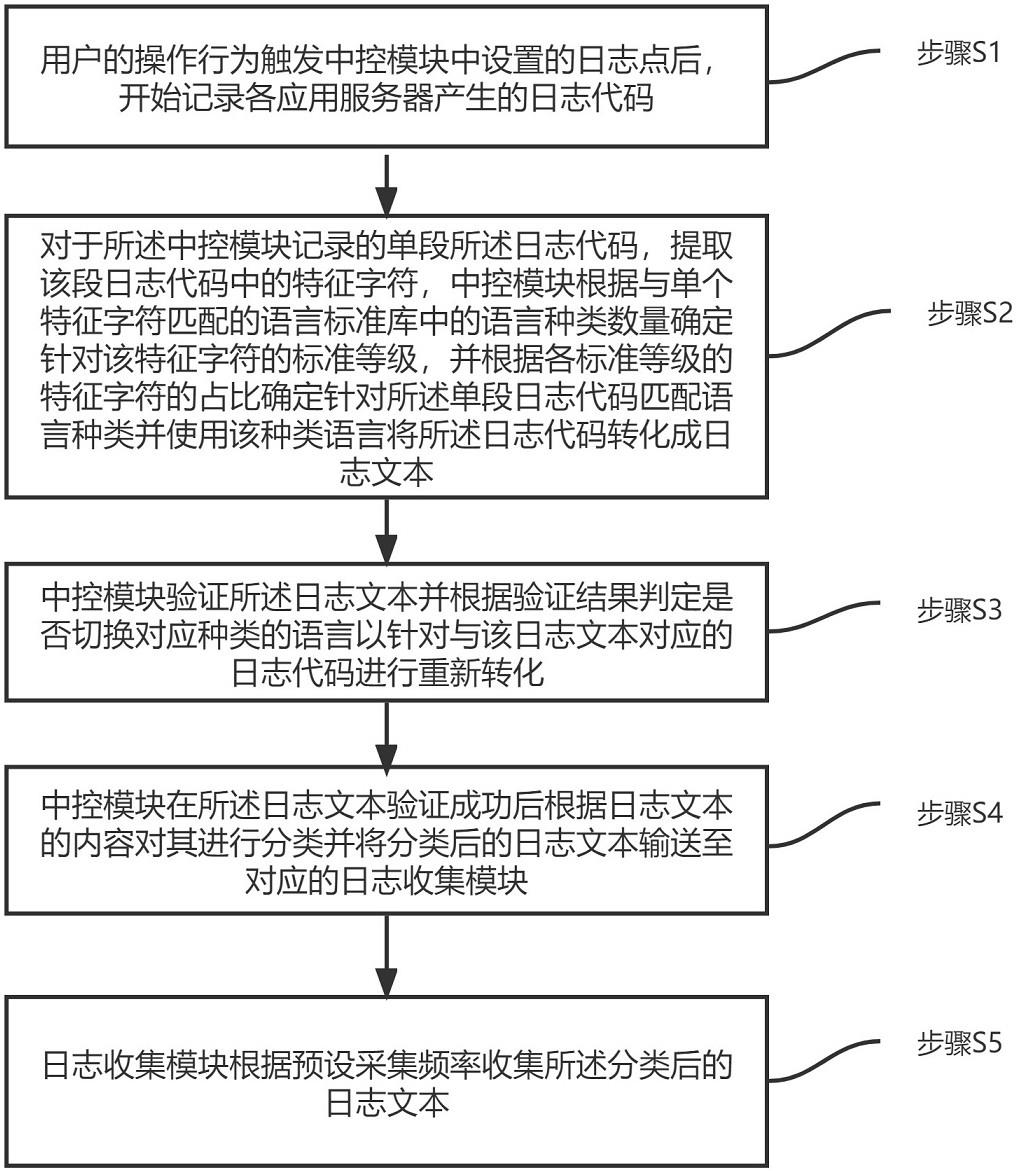 一种跨语言场景下的日志收集方法与流程