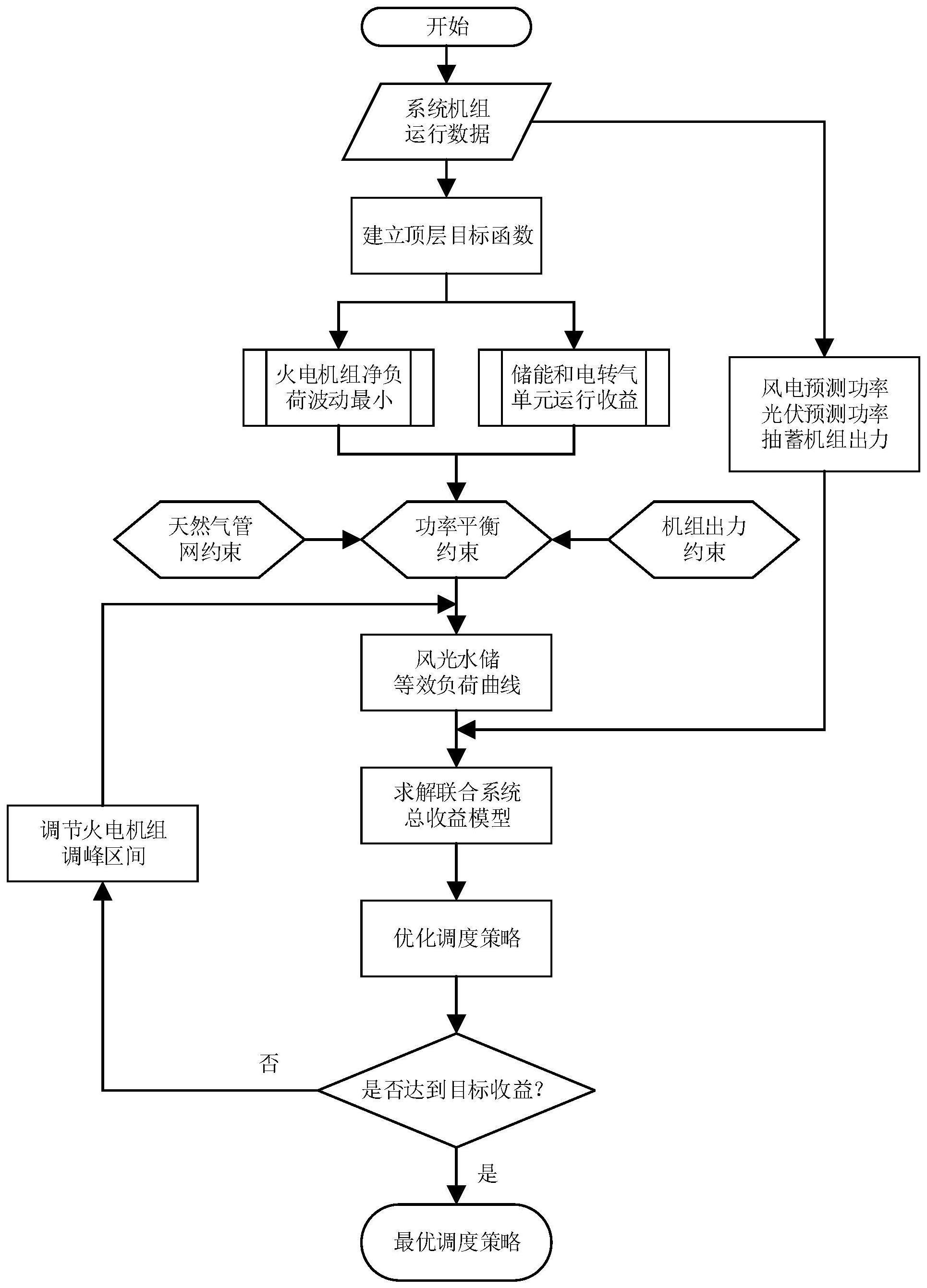 一种风光水火储的电气热三联产优化调度方法和系统