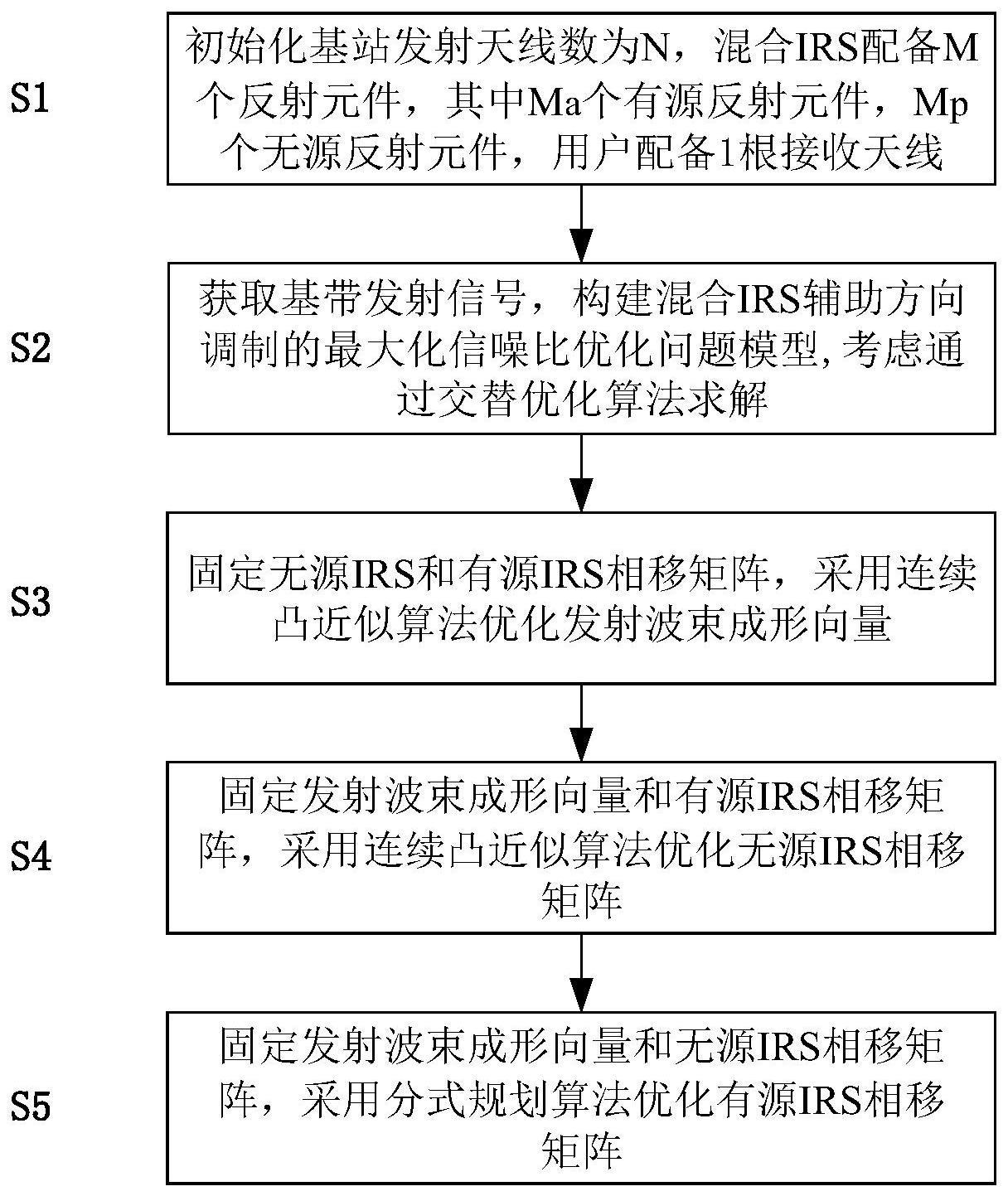 混合IRS辅助DM的波束成形和相移矩阵优化方法及系统