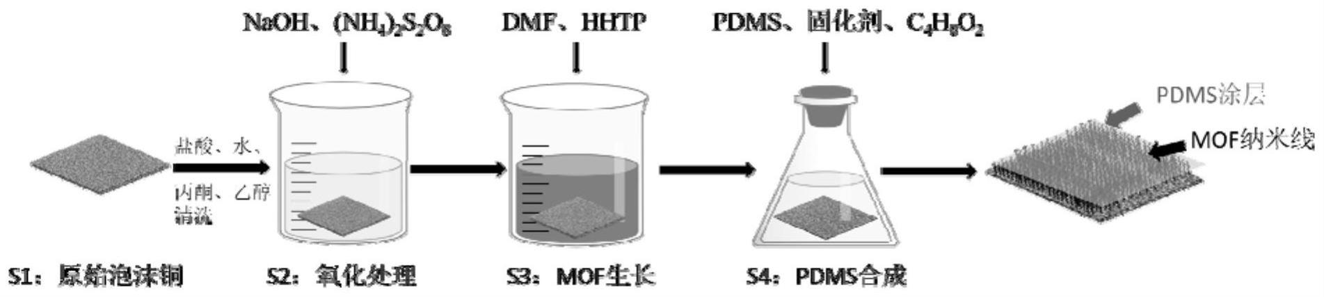 一种基于二维MOF结构的超亲水泡沫铜分离膜和超疏水泡沫铜分离膜及制备方法与应用