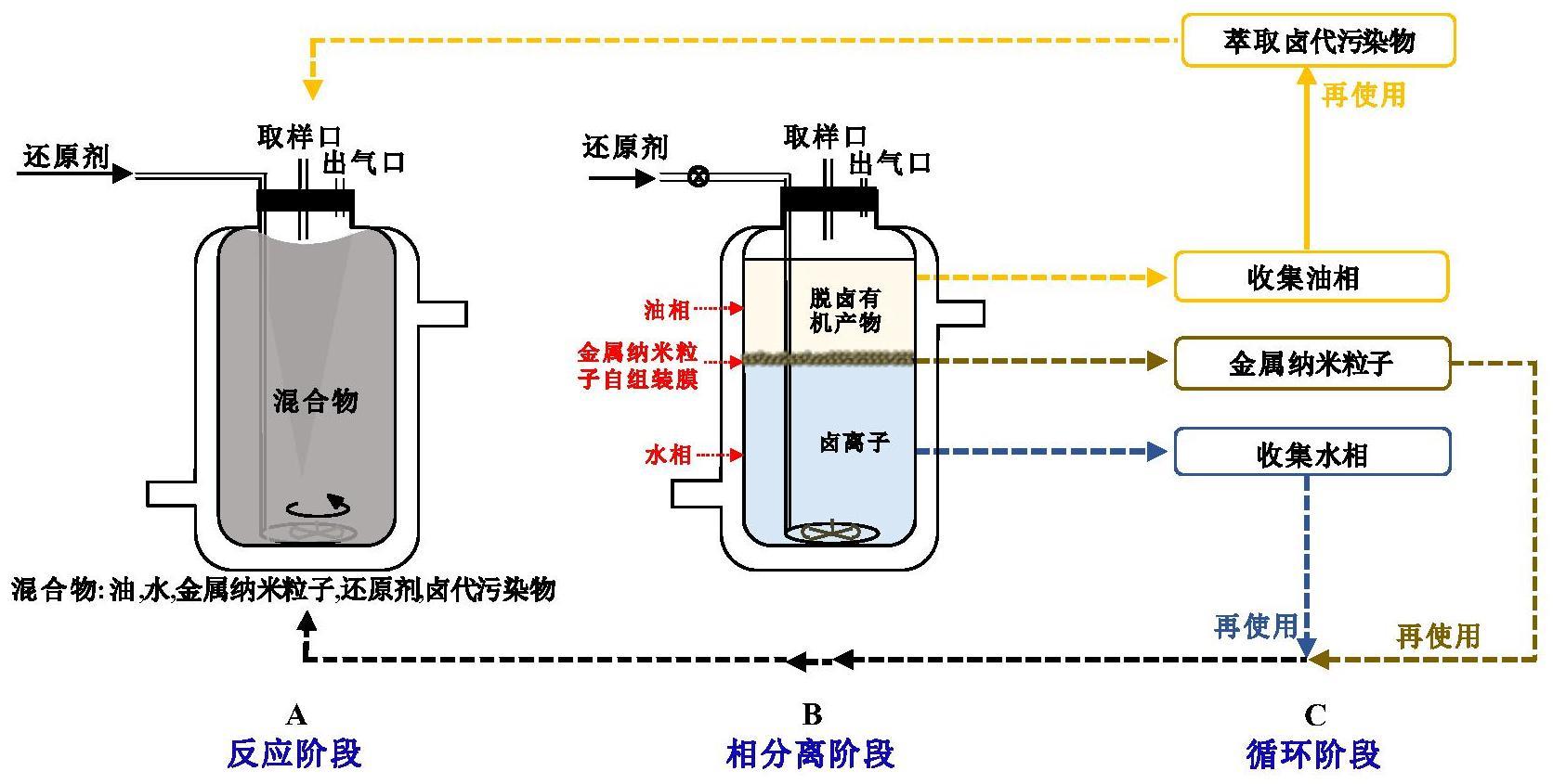 具有自动相分离的催化还原降解卤代有机污染物的方法