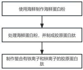 一种胶原蛋白肽的制备方法与流程