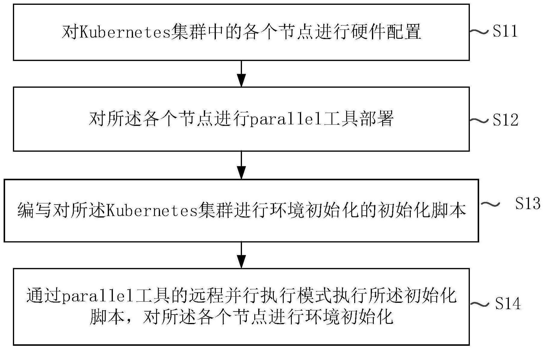 一种集群环境初始化的方法、系统、设备及存储介质与流程